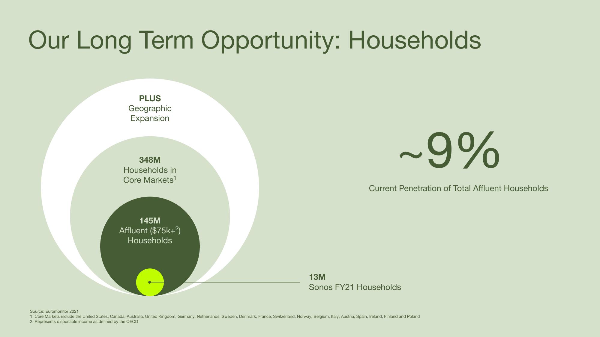 Sonos Results Presentation Deck slide image #13