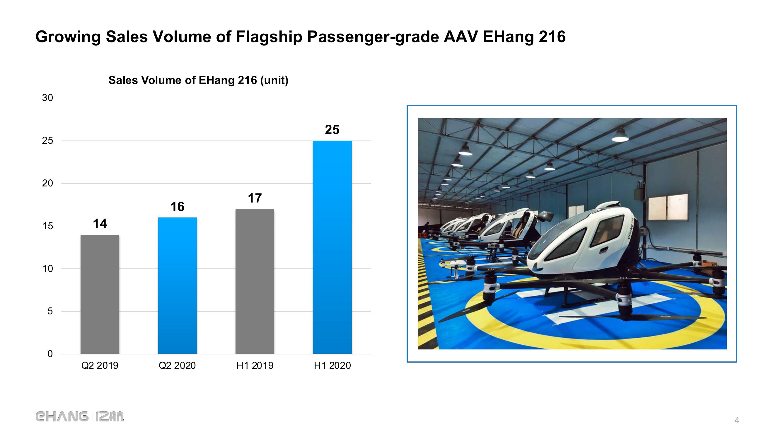 Ehang Holdings Limited Q2 2020 Earnings Highlights slide image #4