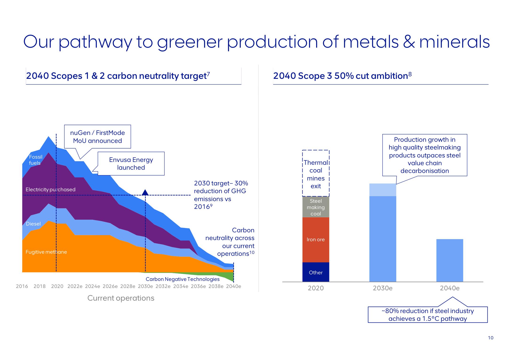 AngloAmerican ESG Presentation Deck slide image #10