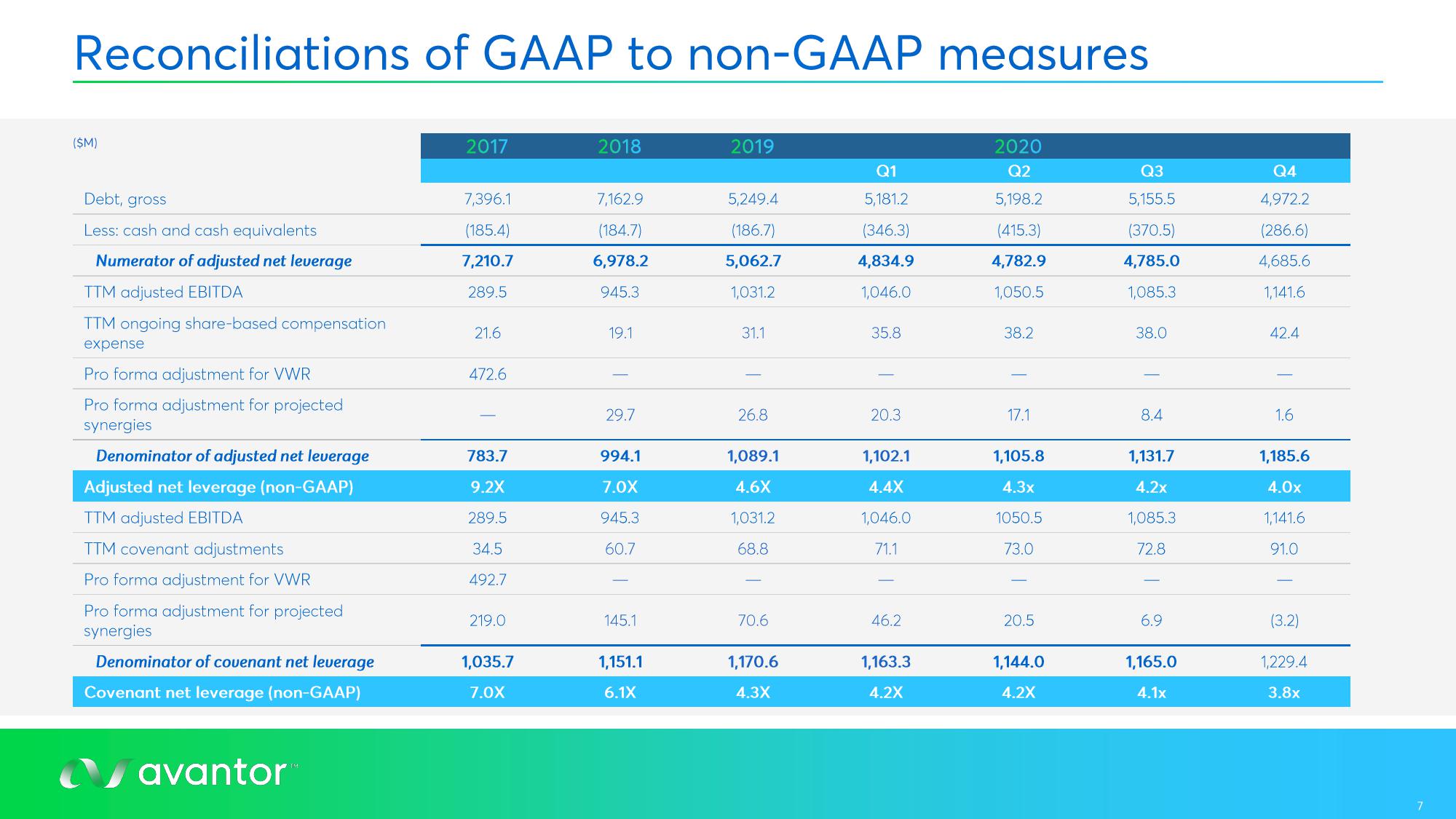 Avantor Mergers and Acquisitions Presentation Deck slide image #7