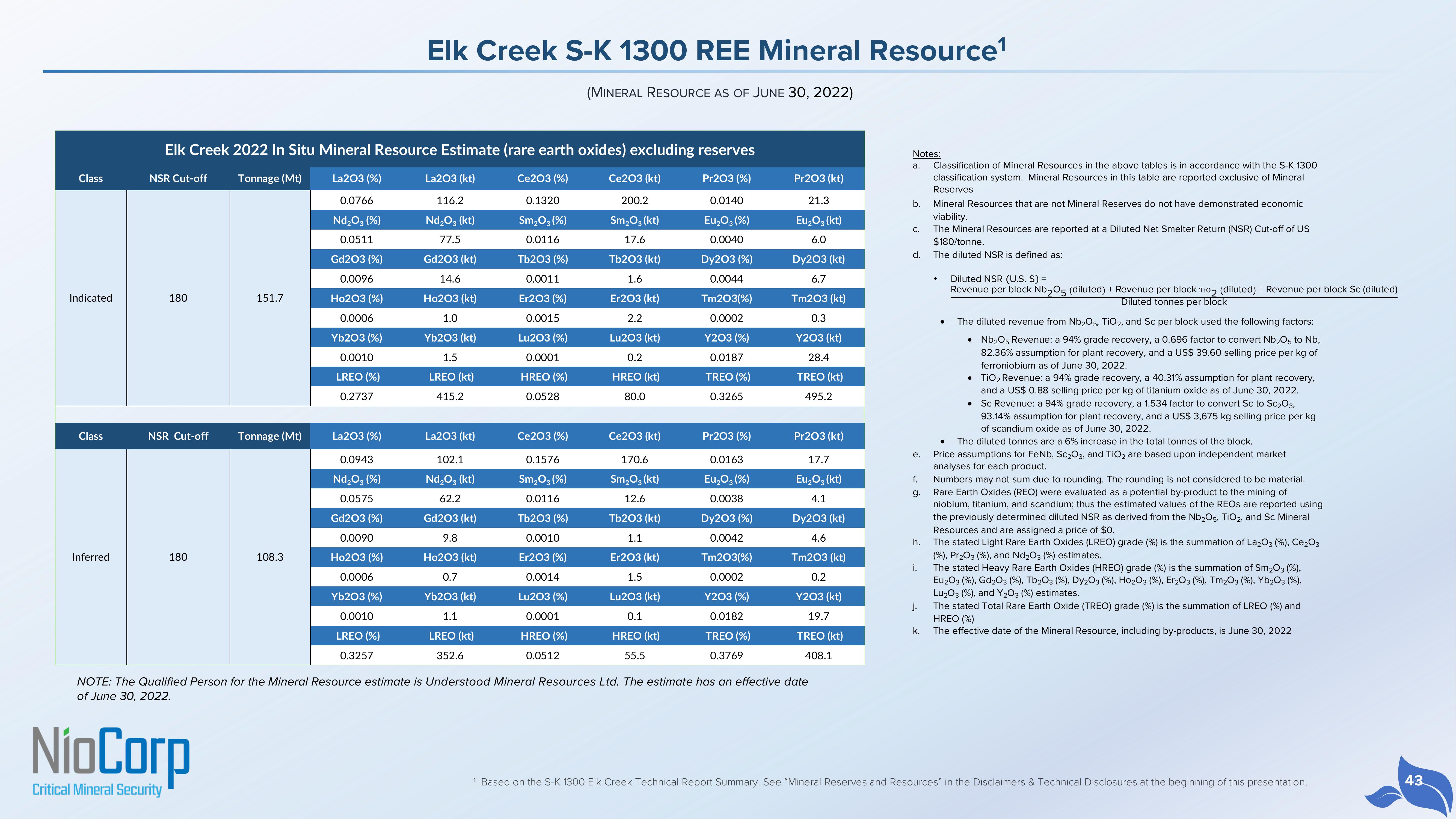 NioCorp Investor Presentation Deck slide image #43