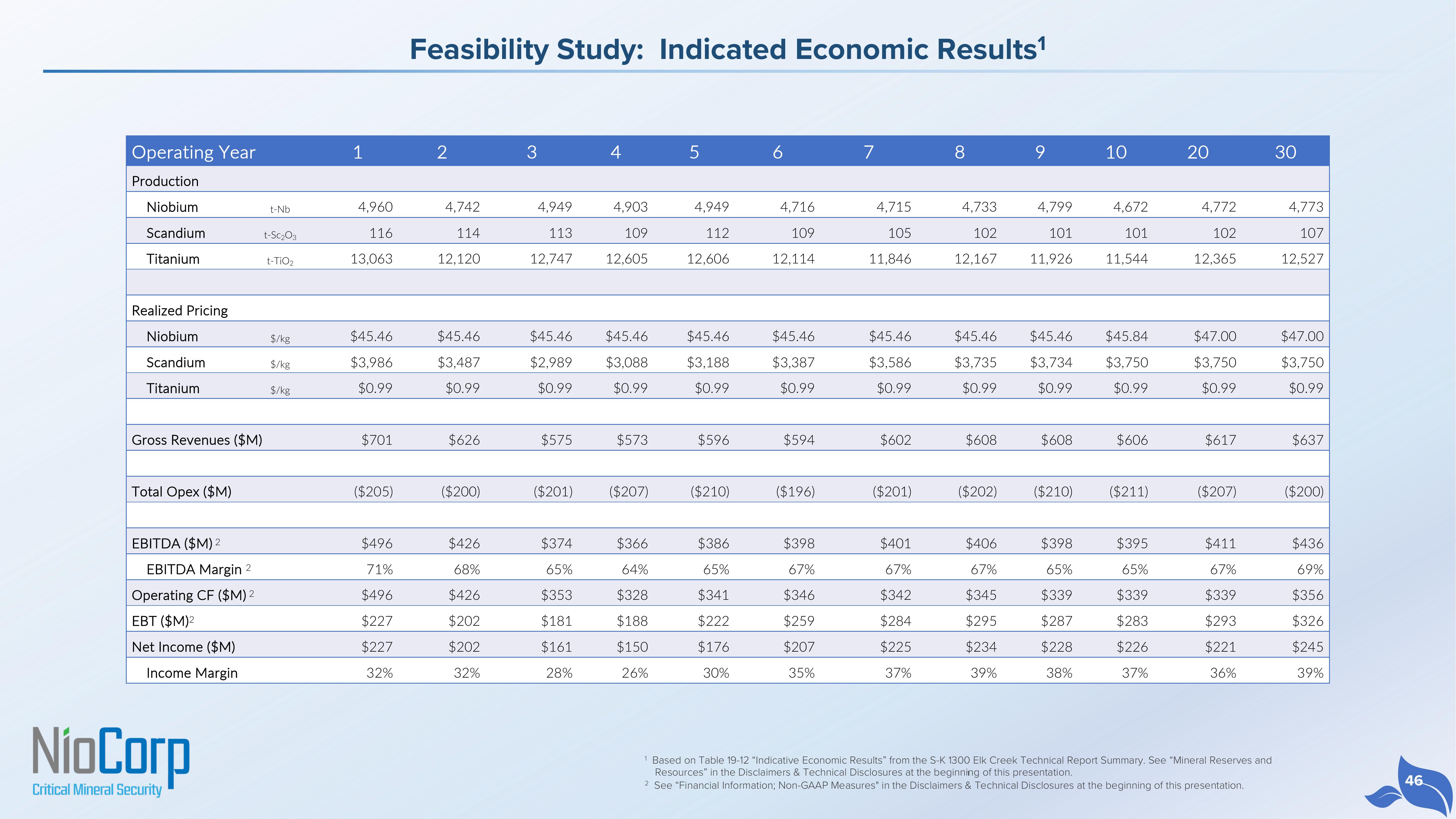 NioCorp Investor Presentation Deck slide image #46