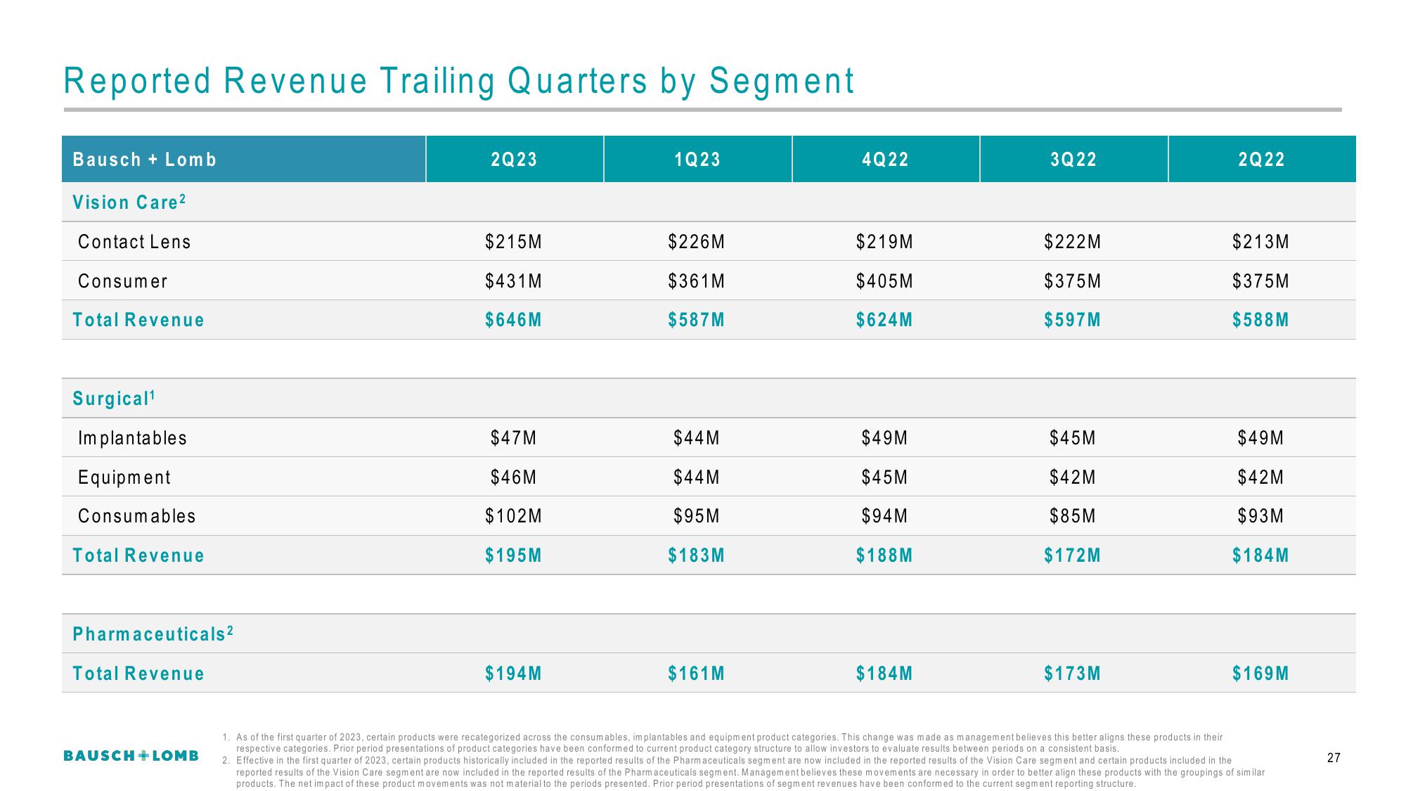 Bausch+Lomb Results Presentation Deck slide image #28