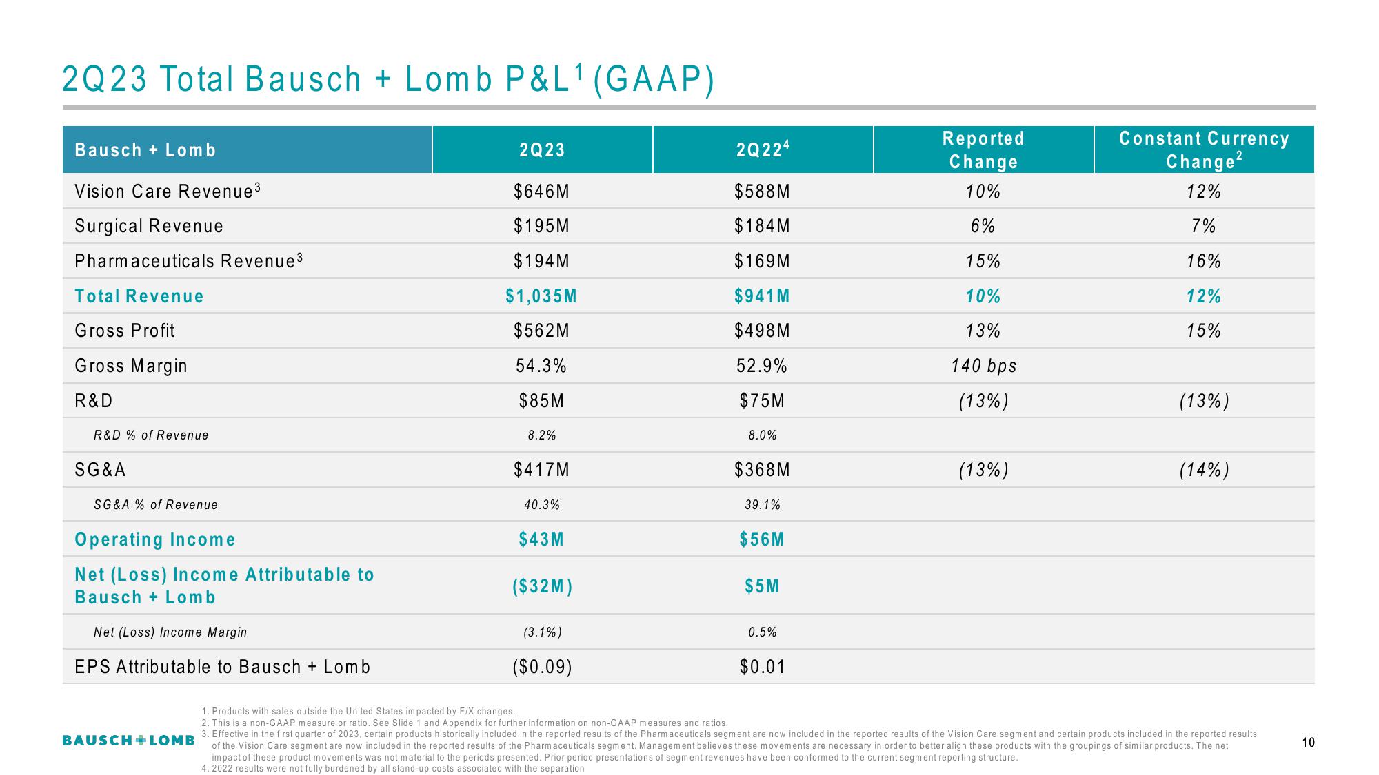 Bausch+Lomb Results Presentation Deck slide image #11