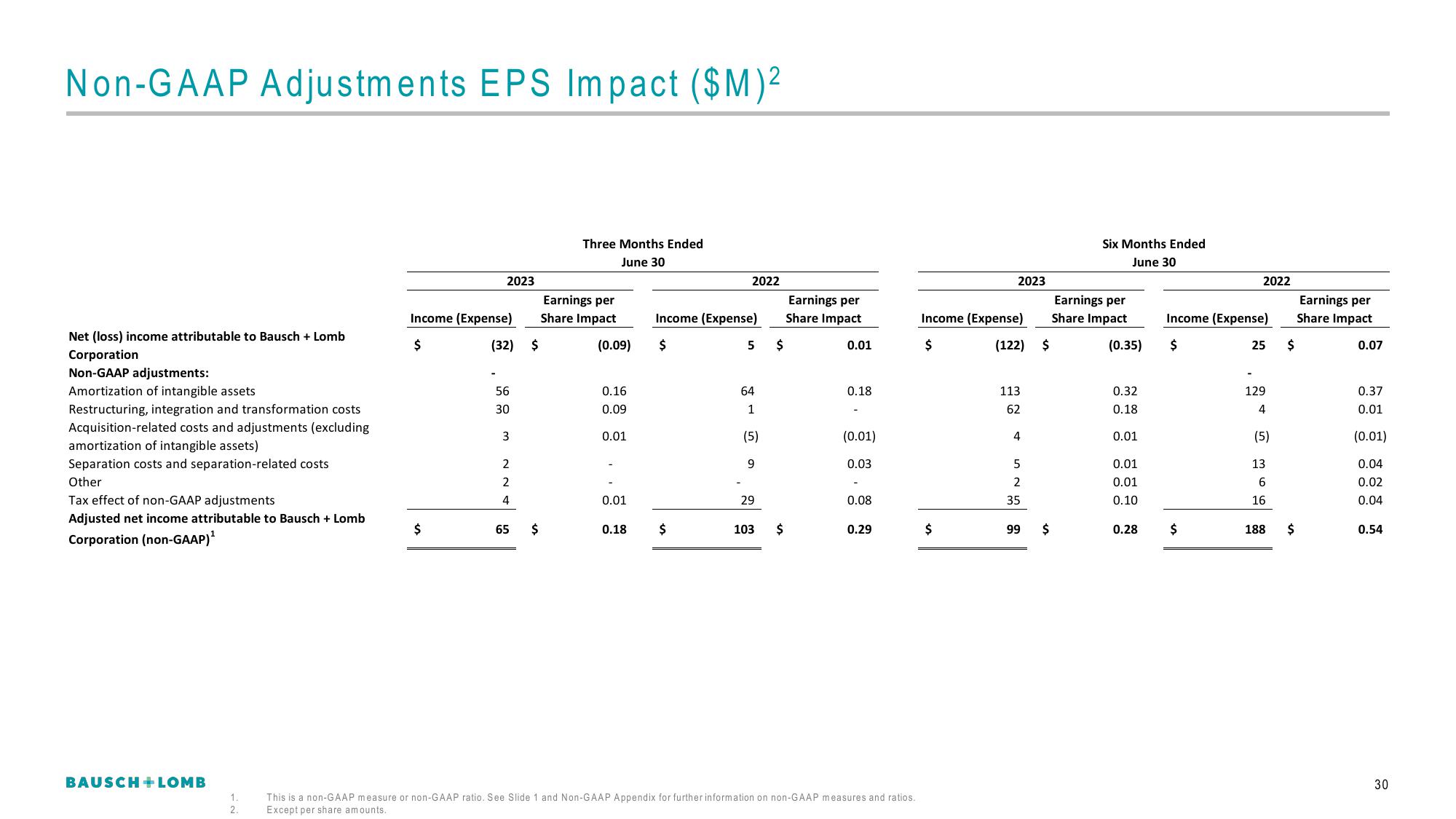 Bausch+Lomb Results Presentation Deck slide image #31