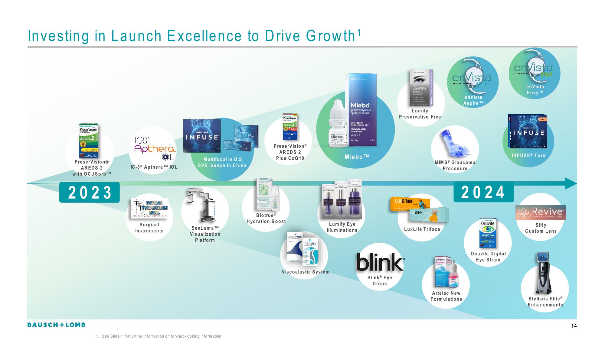 Bausch+Lomb Results Presentation Deck slide image #15