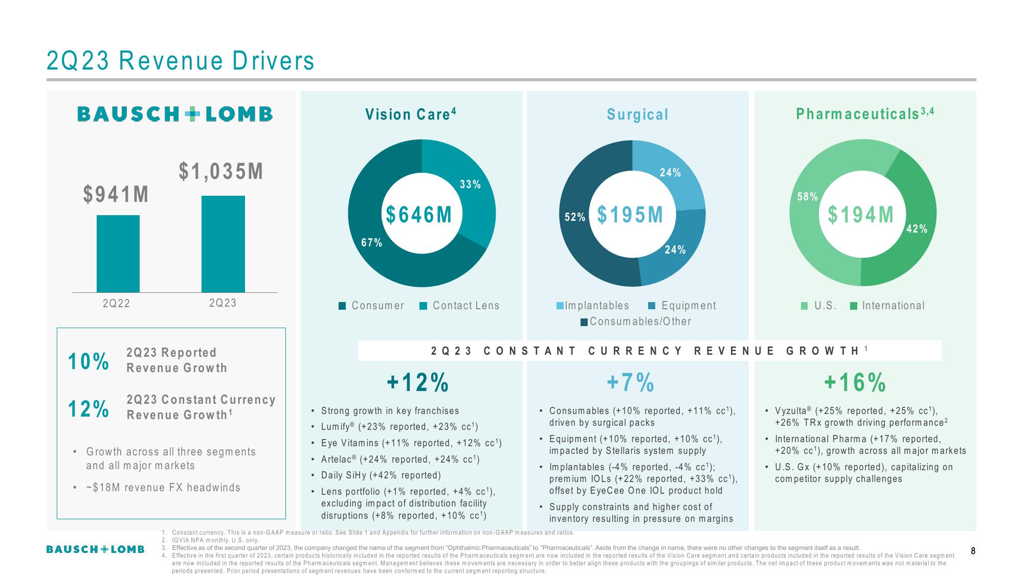 Bausch+Lomb Results Presentation Deck slide image #9