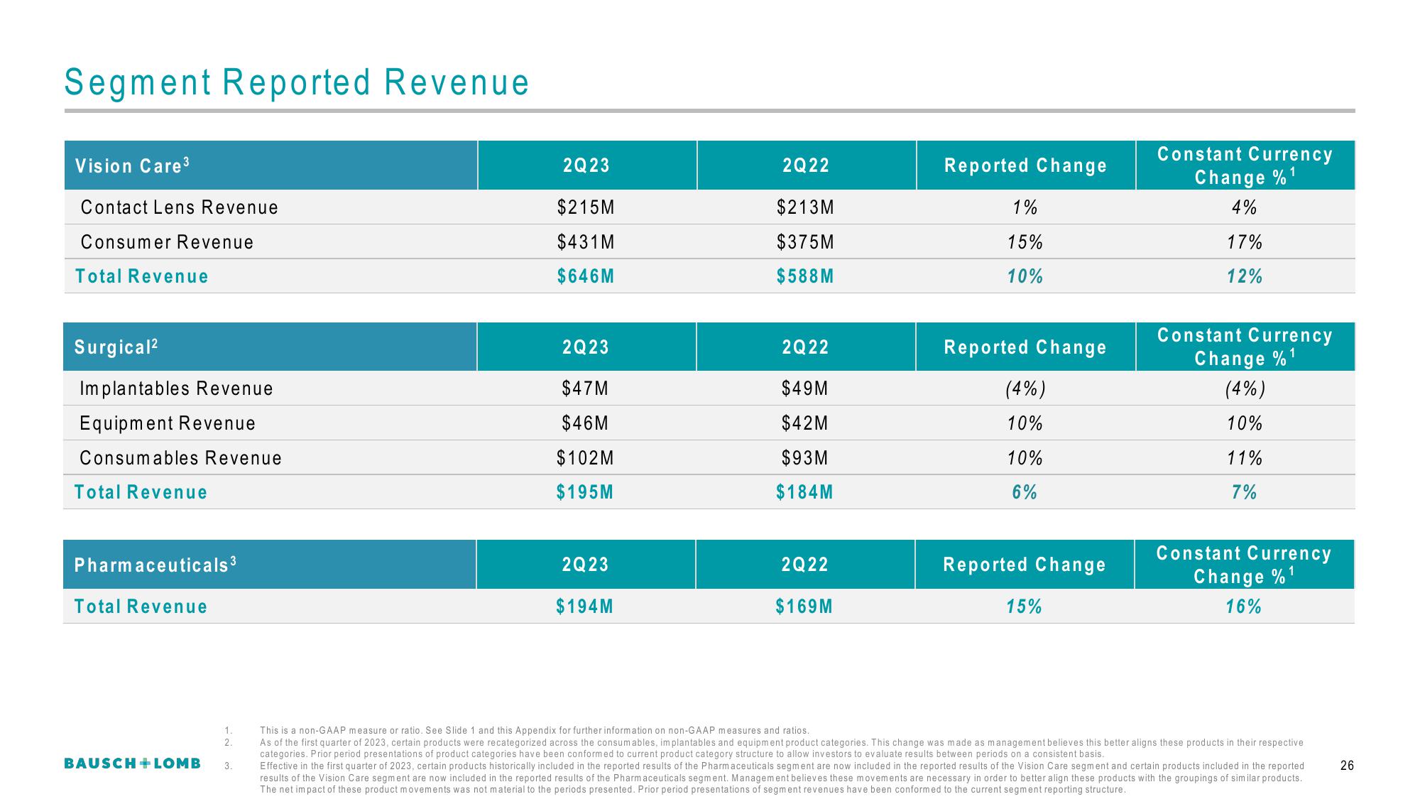 Bausch+Lomb Results Presentation Deck slide image #27