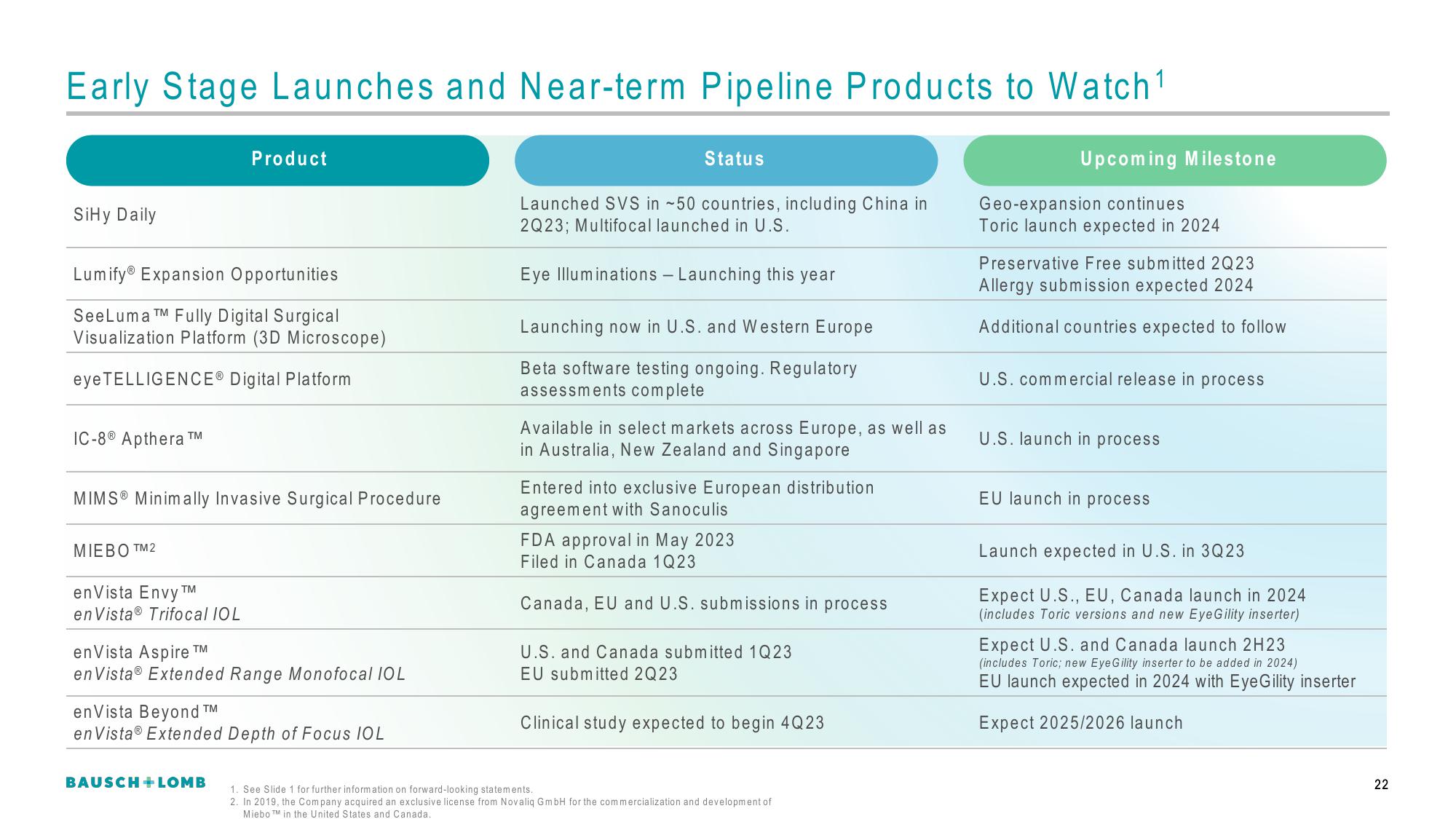 Bausch+Lomb Results Presentation Deck slide image #23