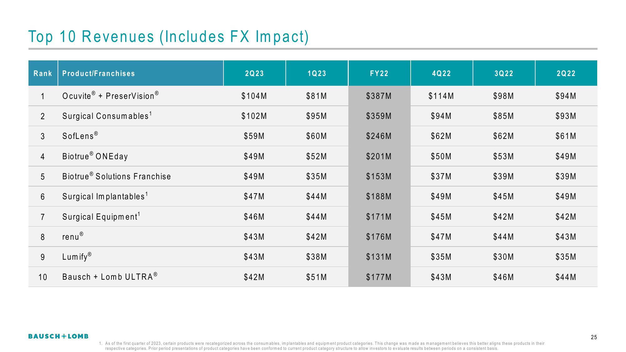 Bausch+Lomb Results Presentation Deck slide image #26