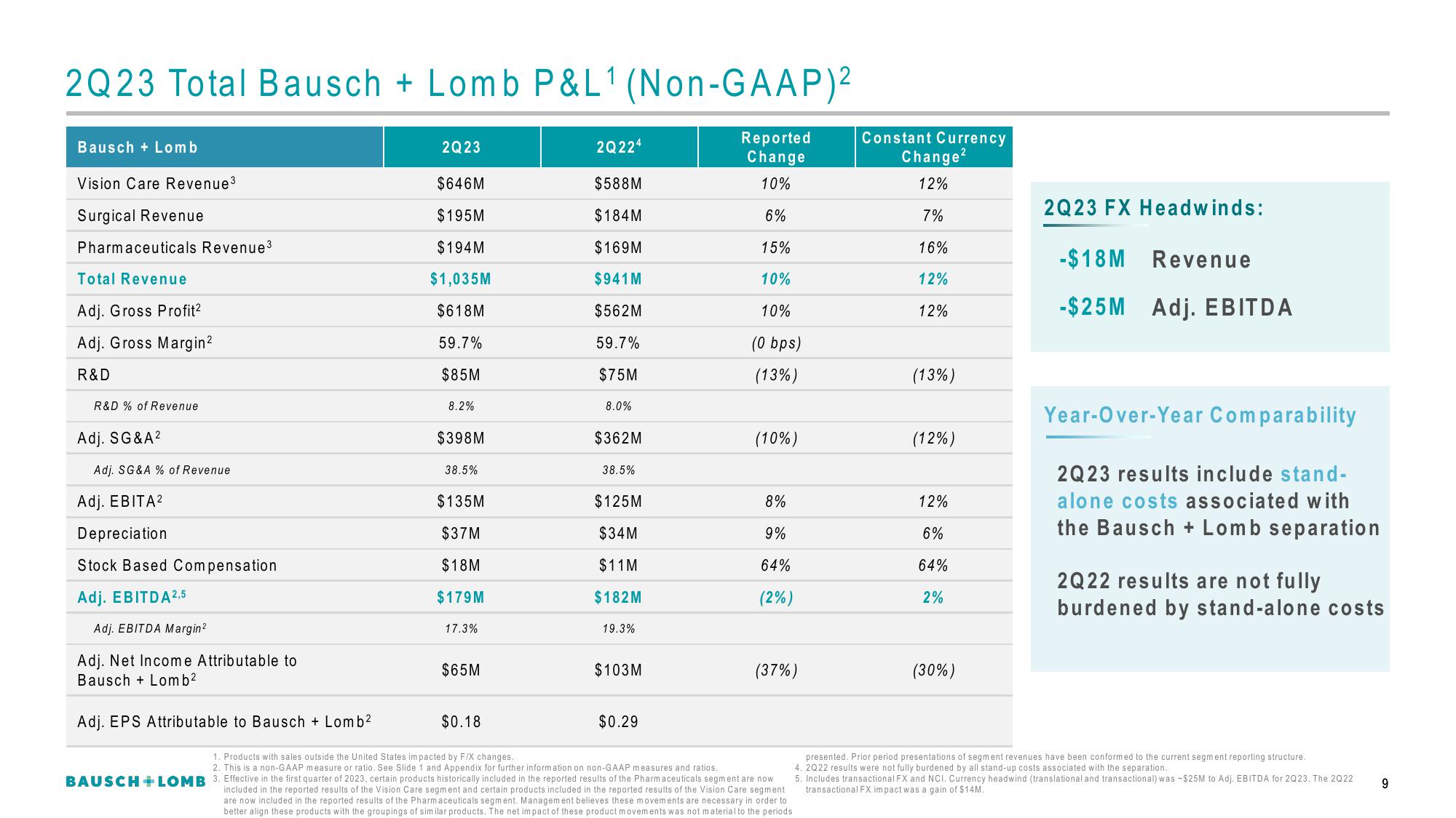 Bausch+Lomb Results Presentation Deck slide image #10