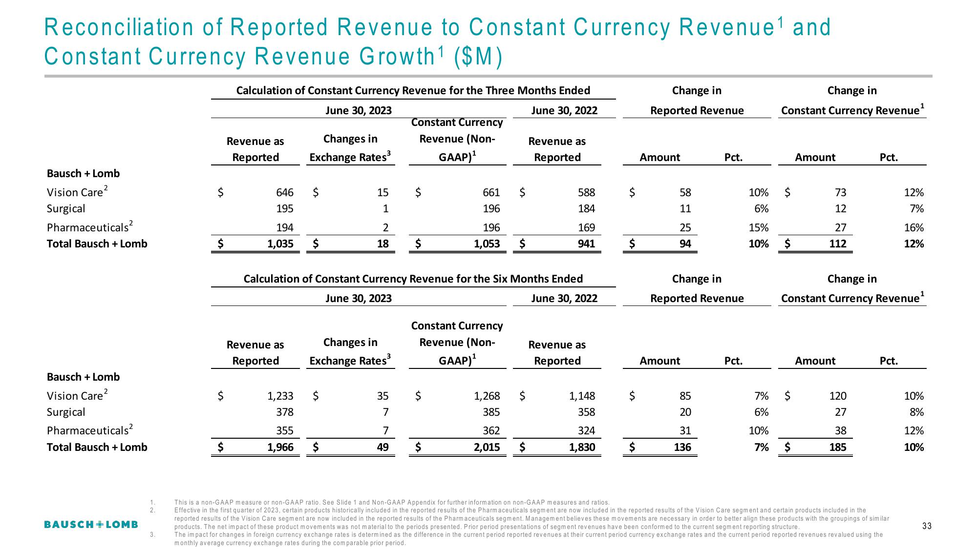 Bausch+Lomb Results Presentation Deck slide image #34