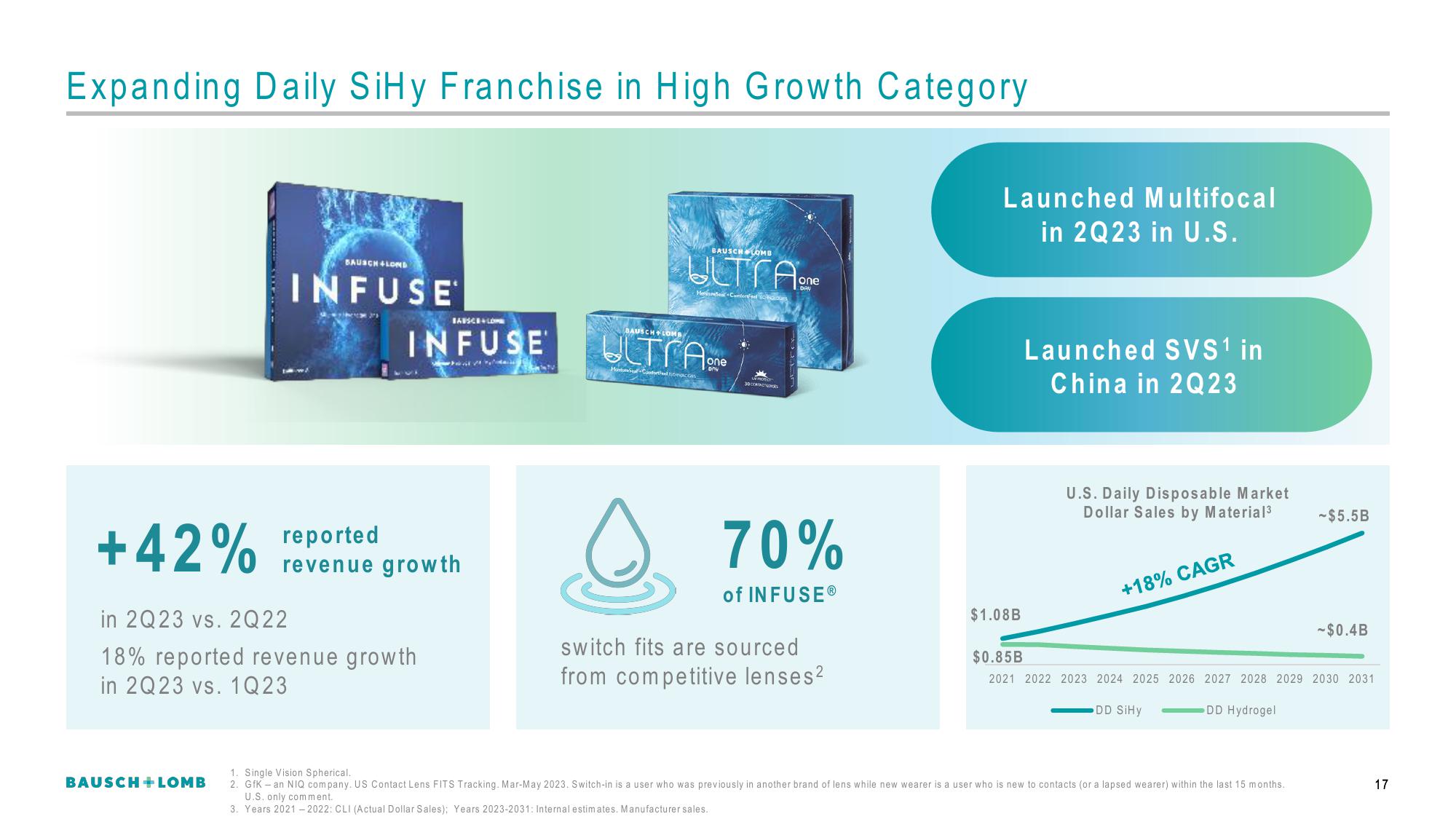 Bausch+Lomb Results Presentation Deck slide image #18