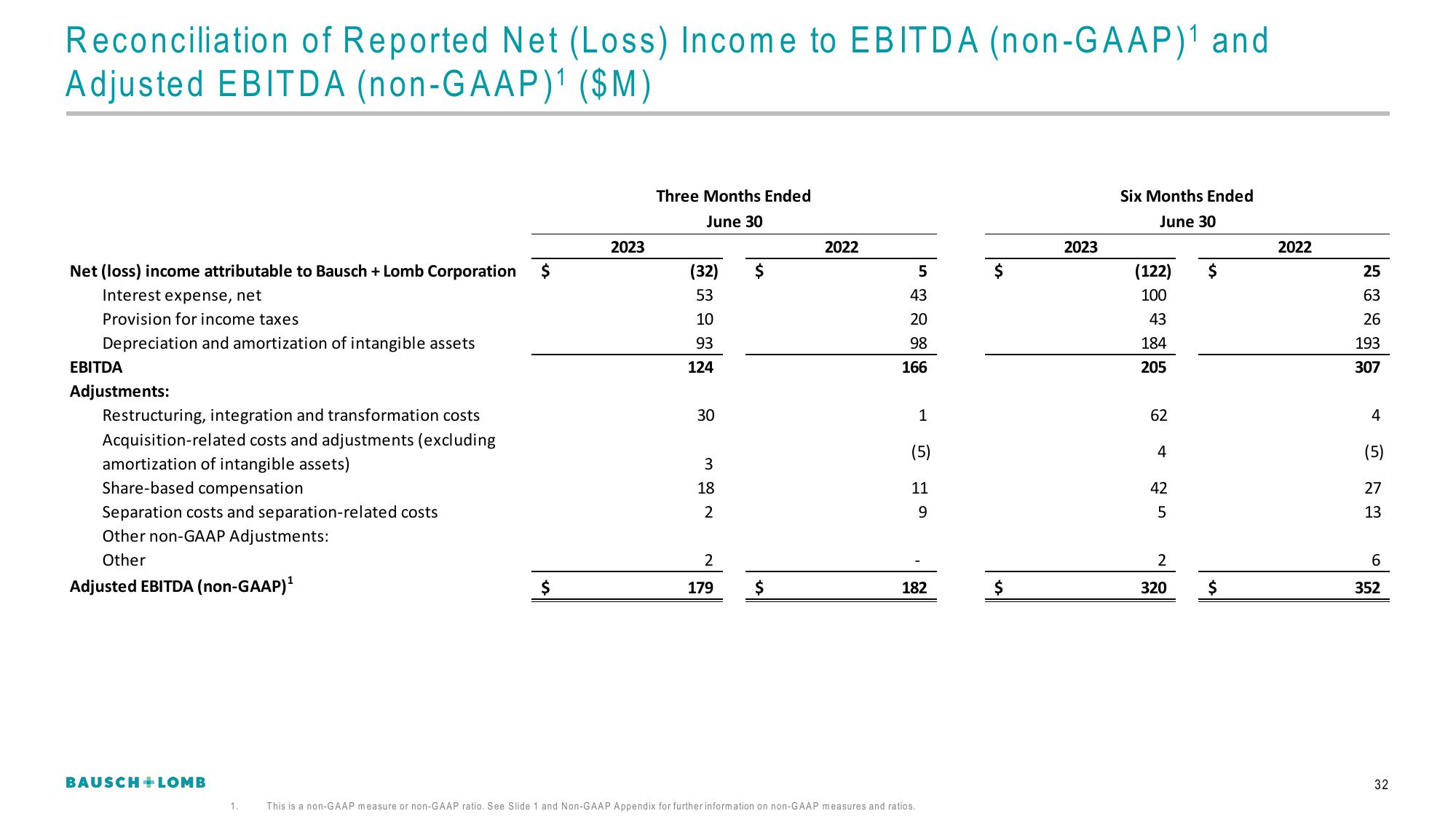 Bausch+Lomb Results Presentation Deck slide image #33