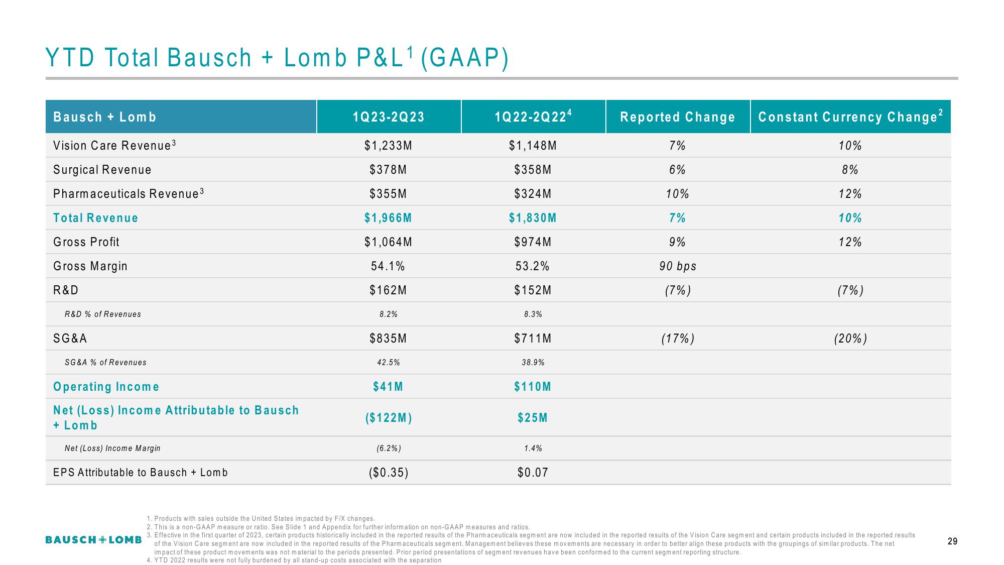 Bausch+Lomb Results Presentation Deck slide image #30