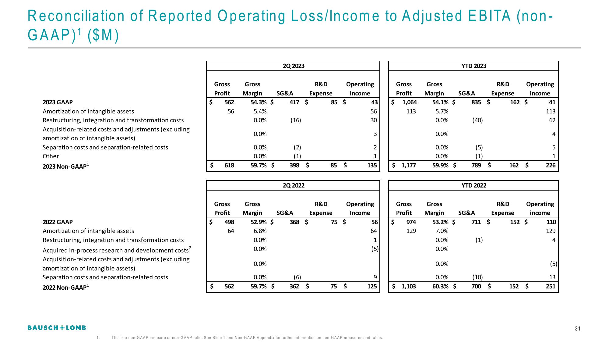 Bausch+Lomb Results Presentation Deck slide image #32