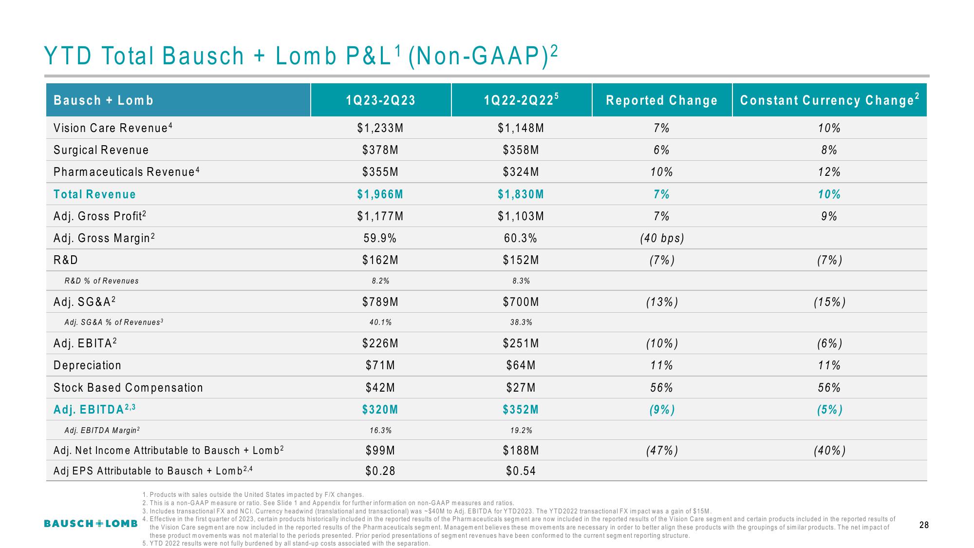 Bausch+Lomb Results Presentation Deck slide image #29