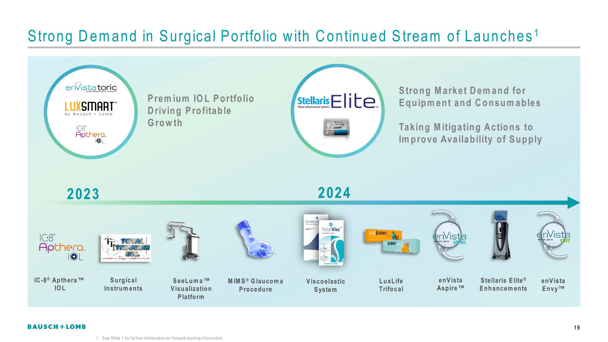 Bausch+Lomb Results Presentation Deck slide image #20