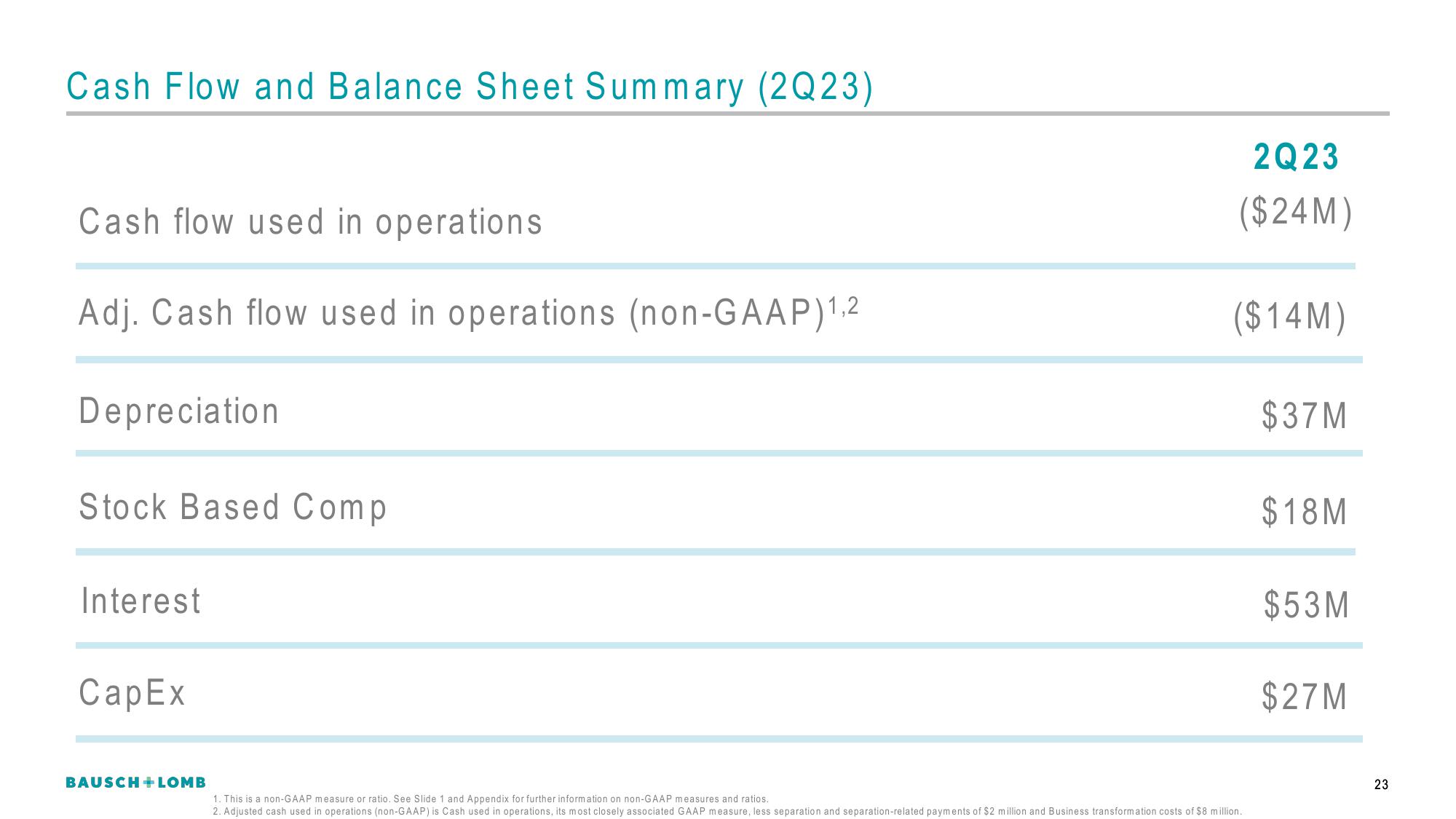 Bausch+Lomb Results Presentation Deck slide image #24