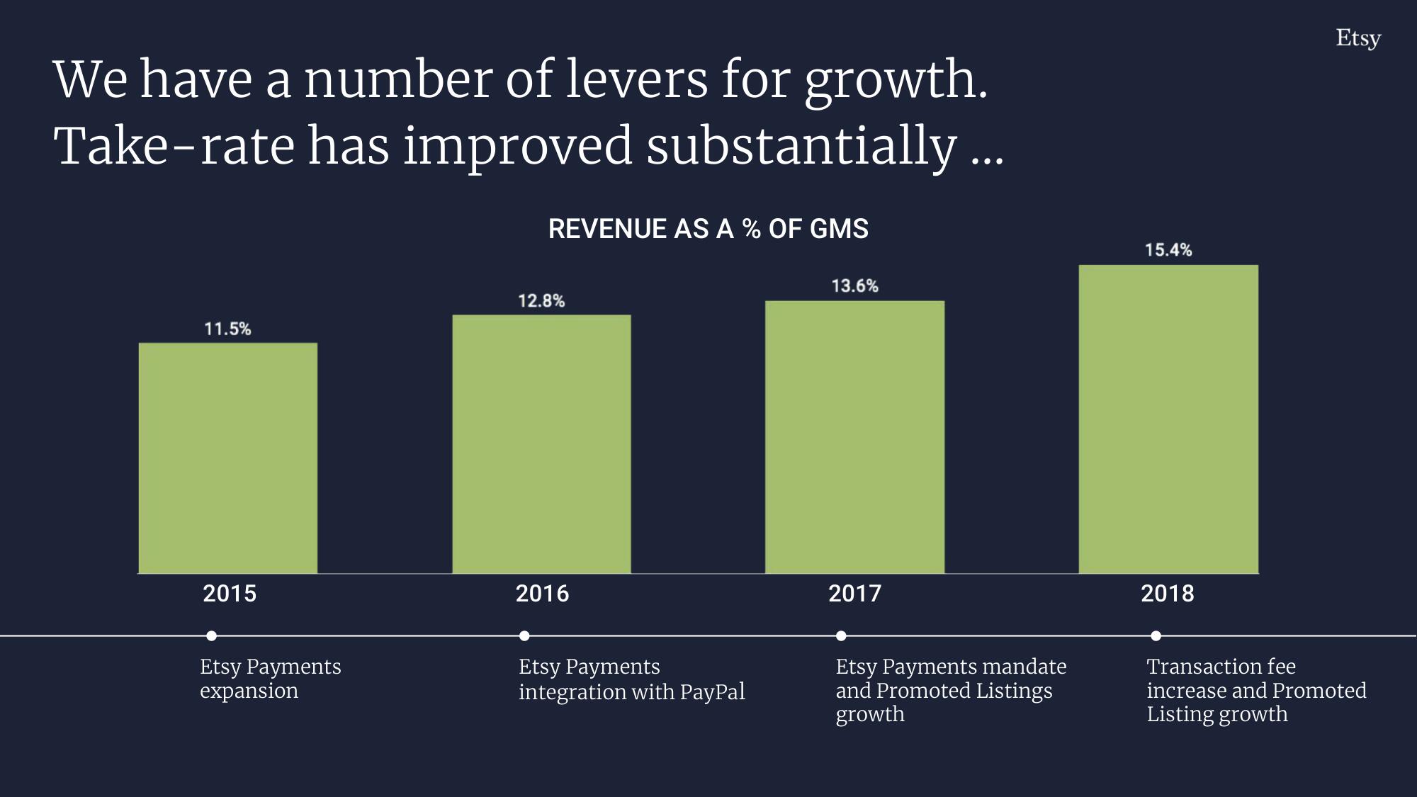 Etsy Investor Day Presentation Deck slide image #238