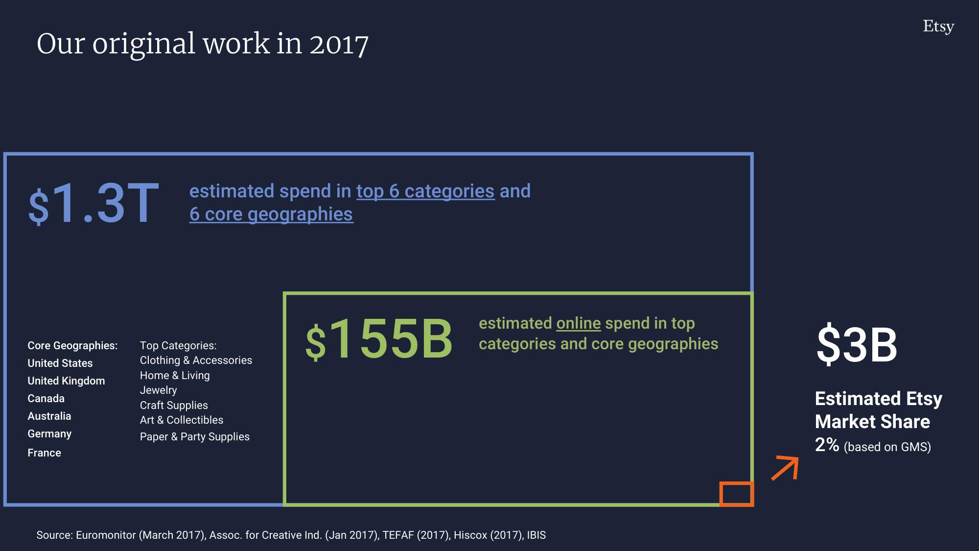 Etsy Investor Day Presentation Deck slide image #247