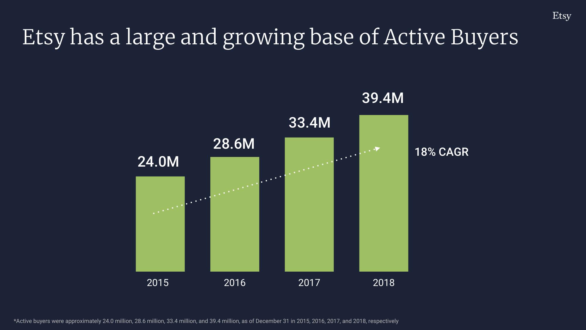 Etsy Investor Day Presentation Deck slide image #177