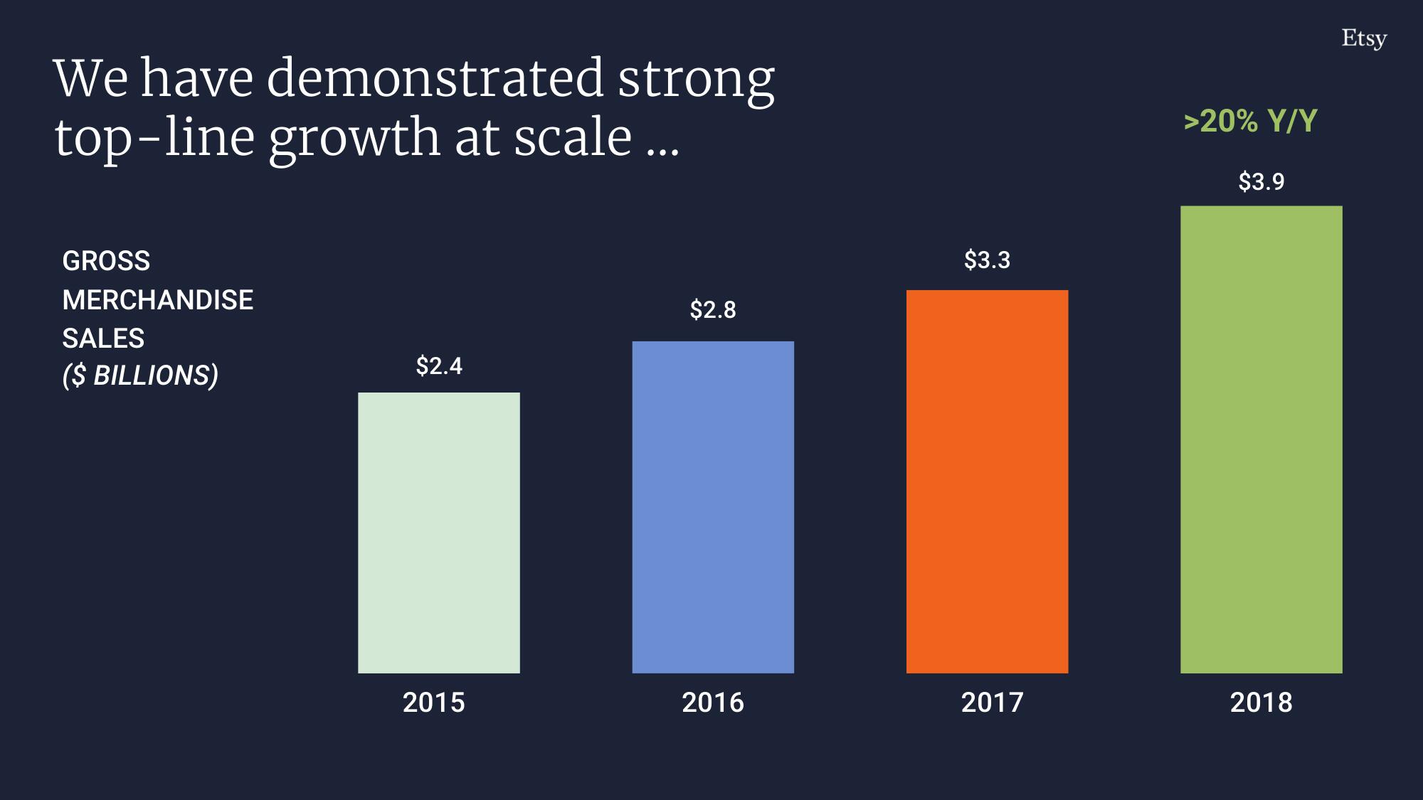 Etsy Investor Day Presentation Deck slide image #218