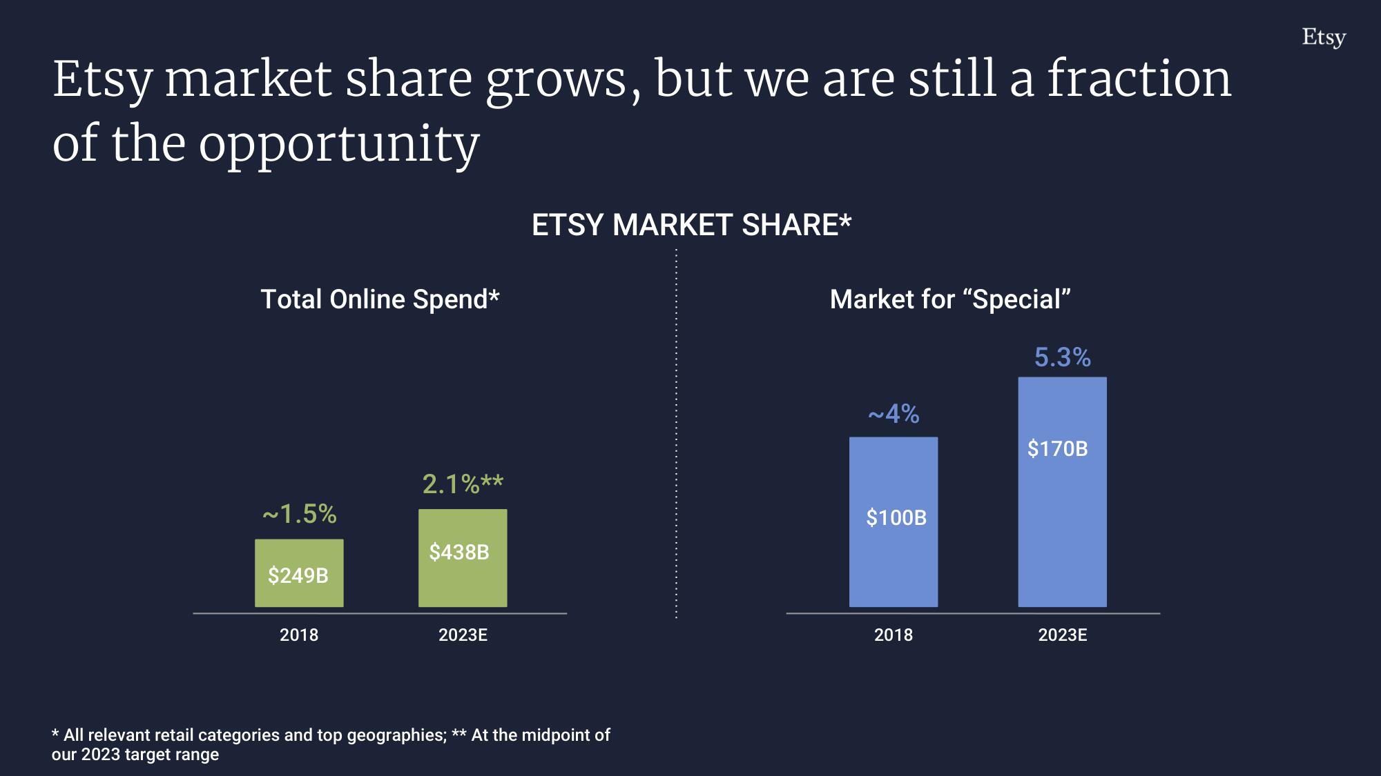 Etsy Investor Day Presentation Deck slide image #257