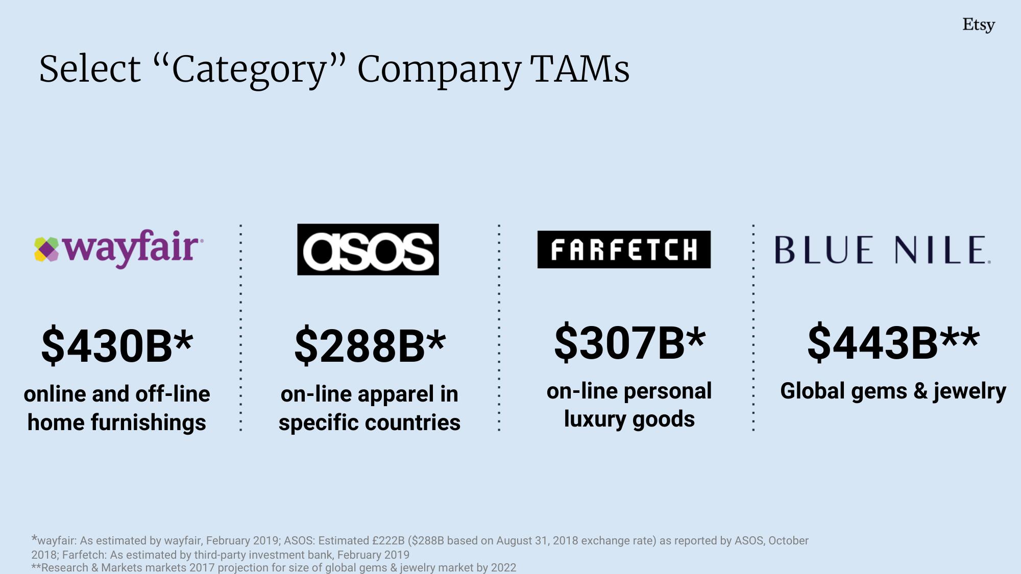 Etsy Investor Day Presentation Deck slide image #22