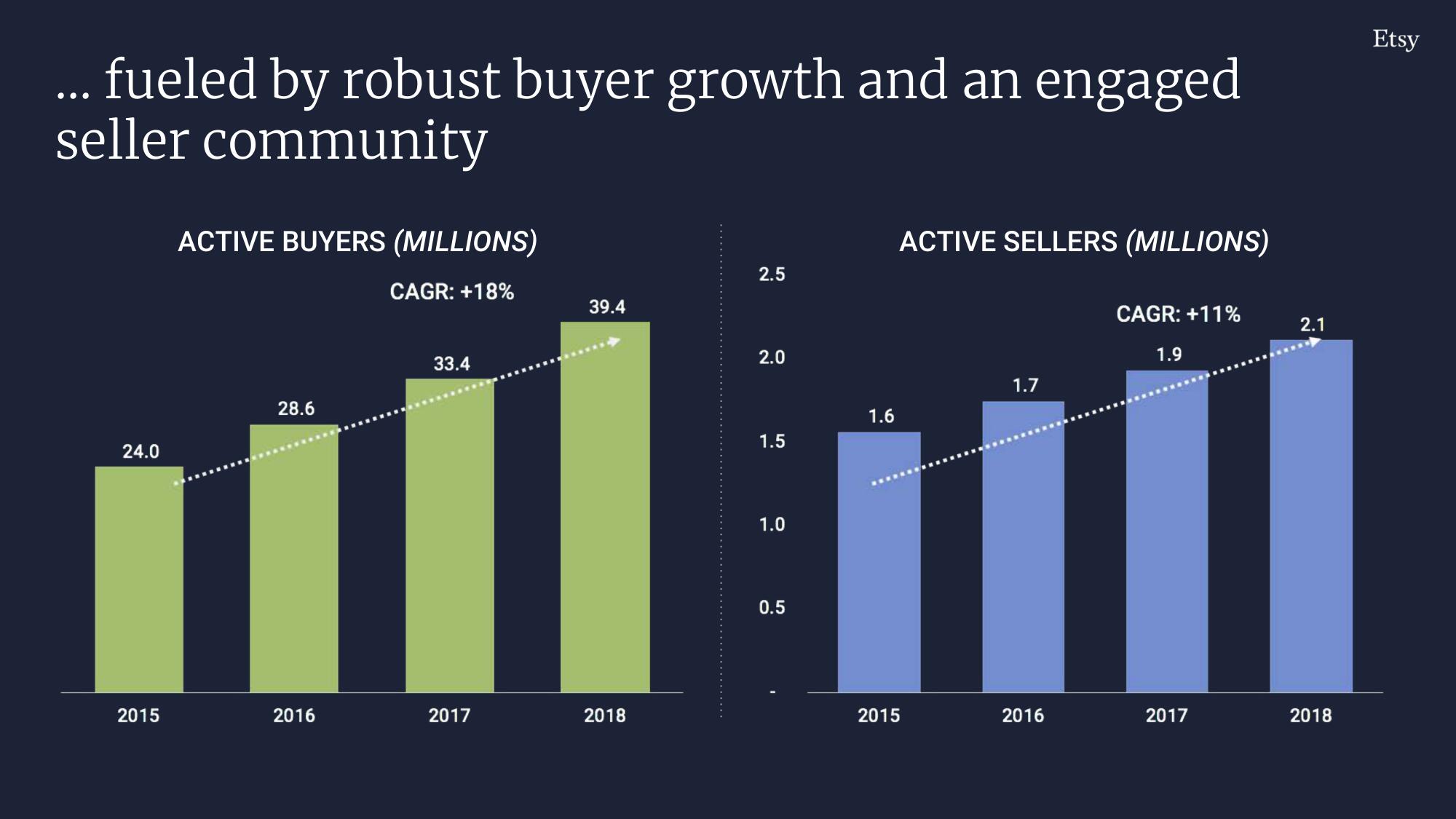 Etsy Investor Day Presentation Deck slide image #220