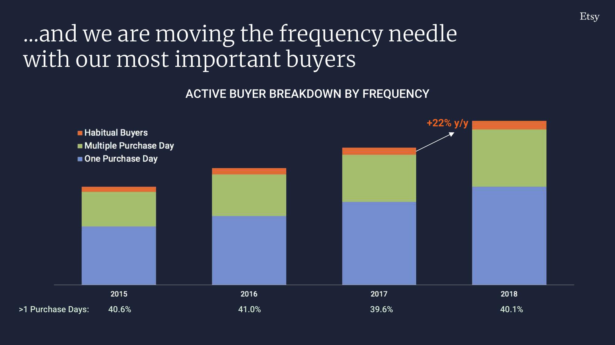 Etsy Investor Day Presentation Deck slide image #222