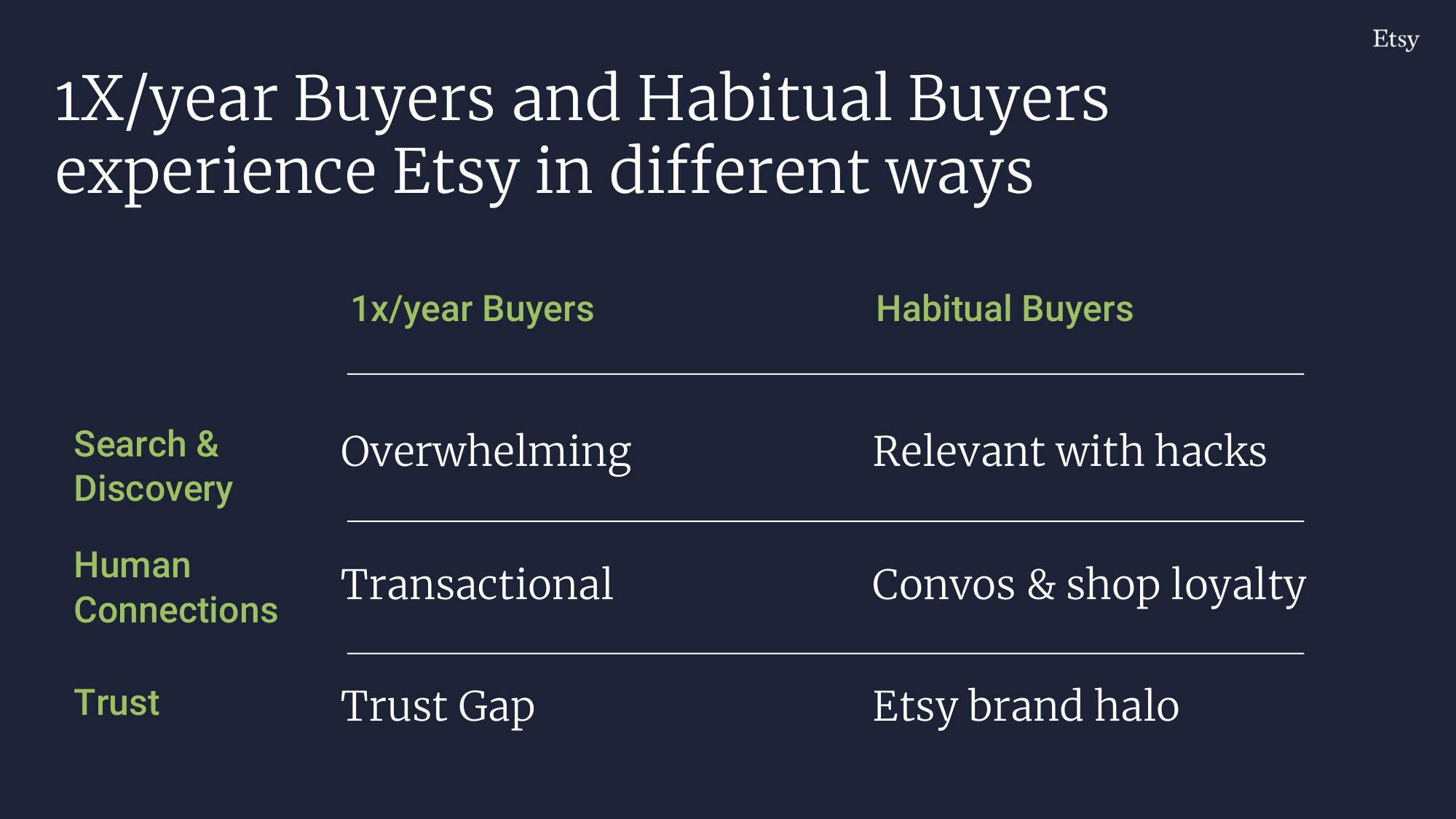 Etsy Investor Day Presentation Deck slide image #204