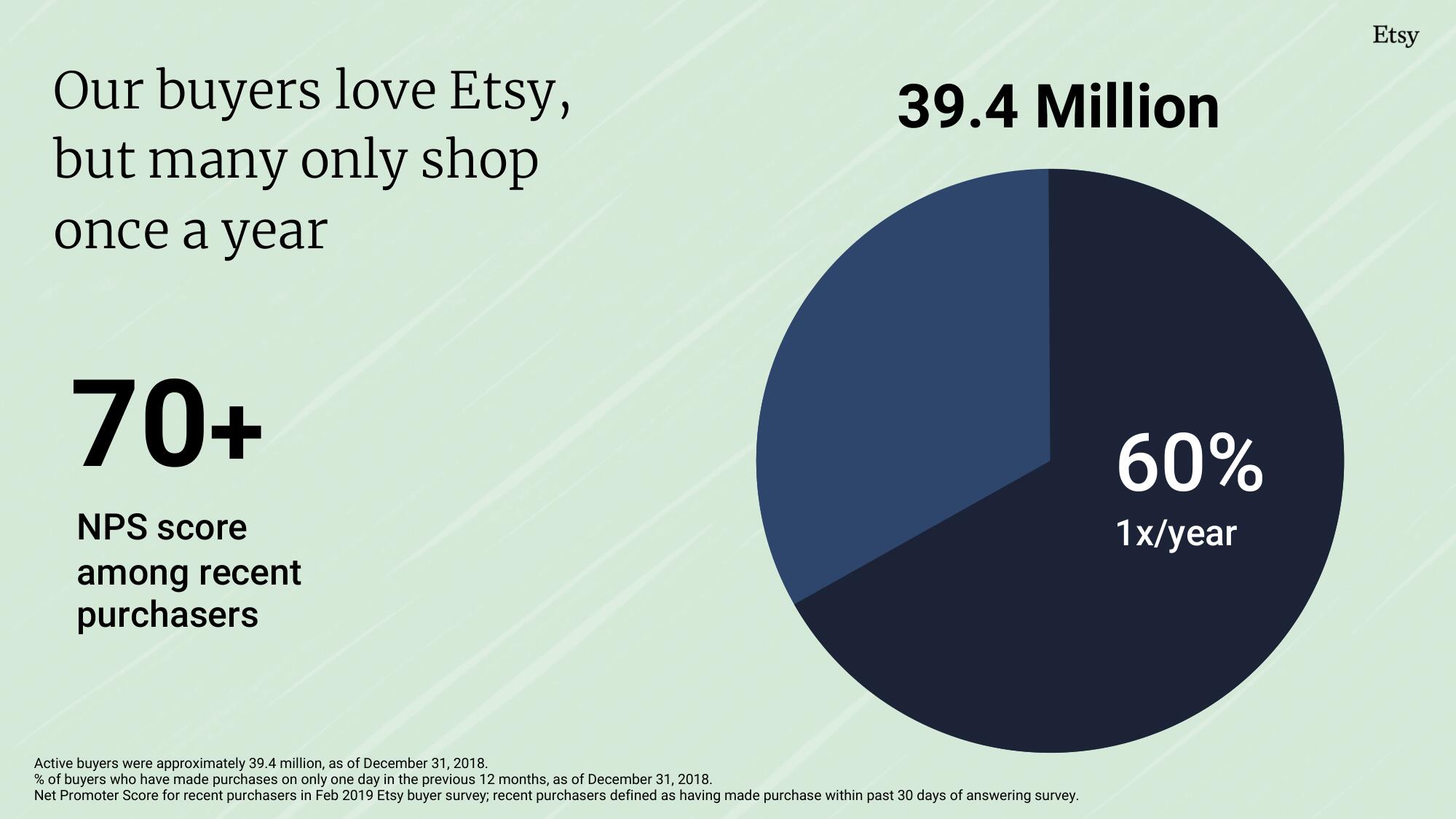 Etsy Investor Day Presentation Deck slide image #201