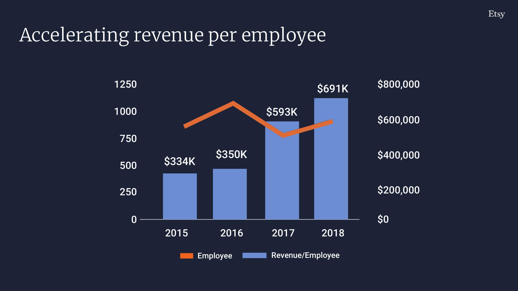 Etsy Investor Day Presentation Deck slide image #159