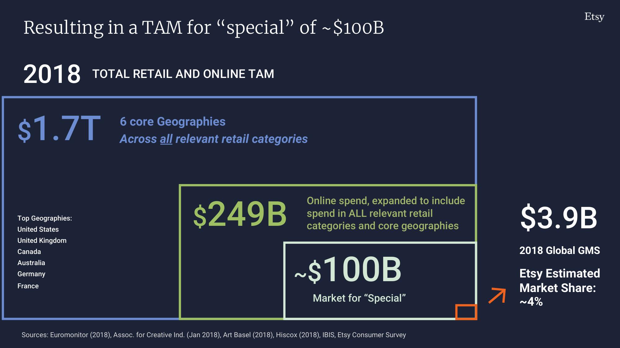 Etsy Investor Day Presentation Deck slide image #250