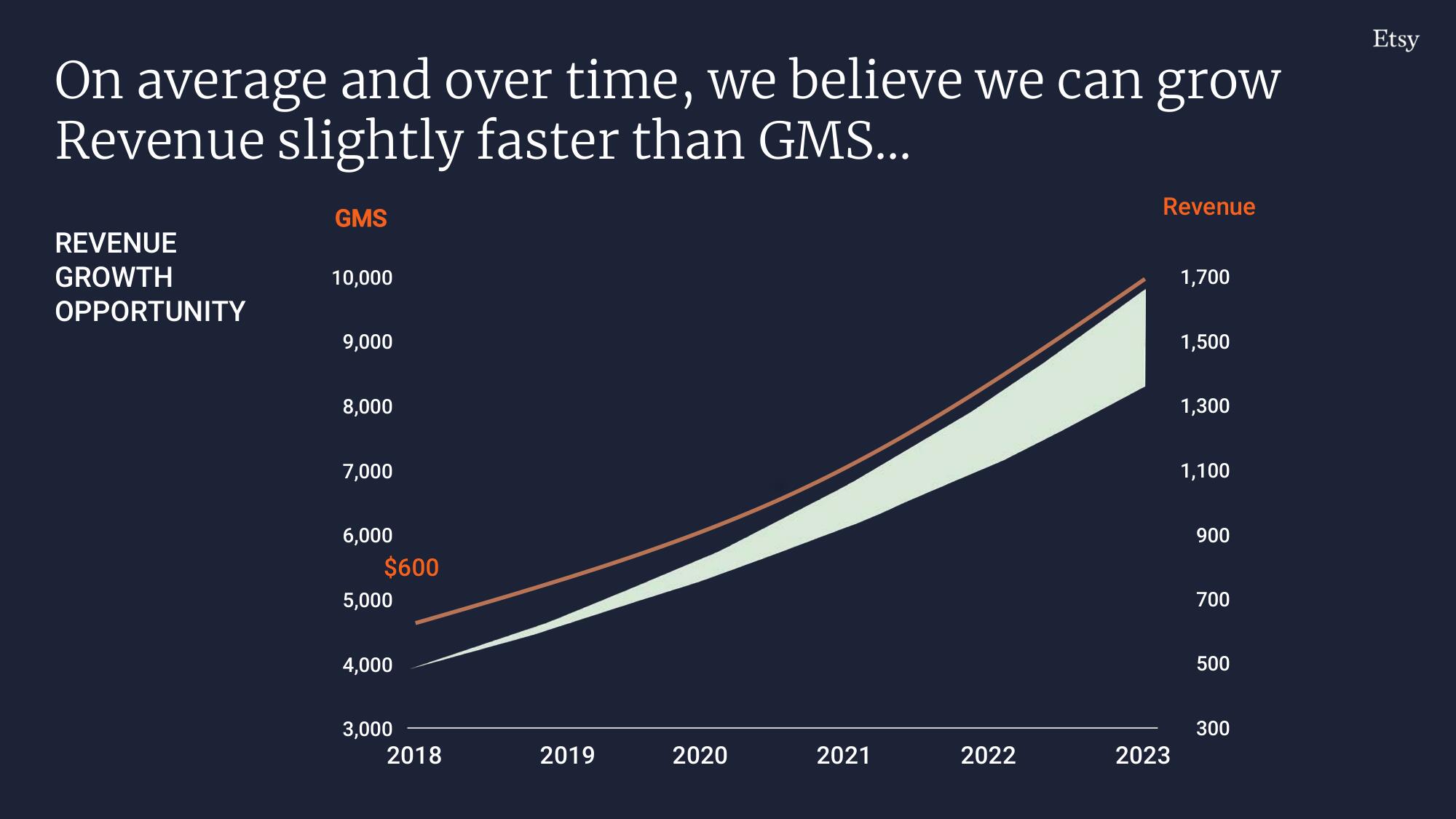 Etsy Investor Day Presentation Deck slide image #255