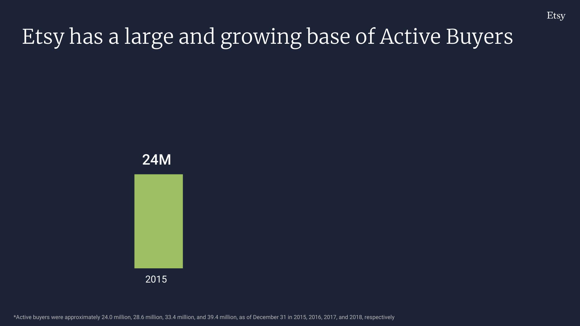 Etsy Investor Day Presentation Deck slide image #176