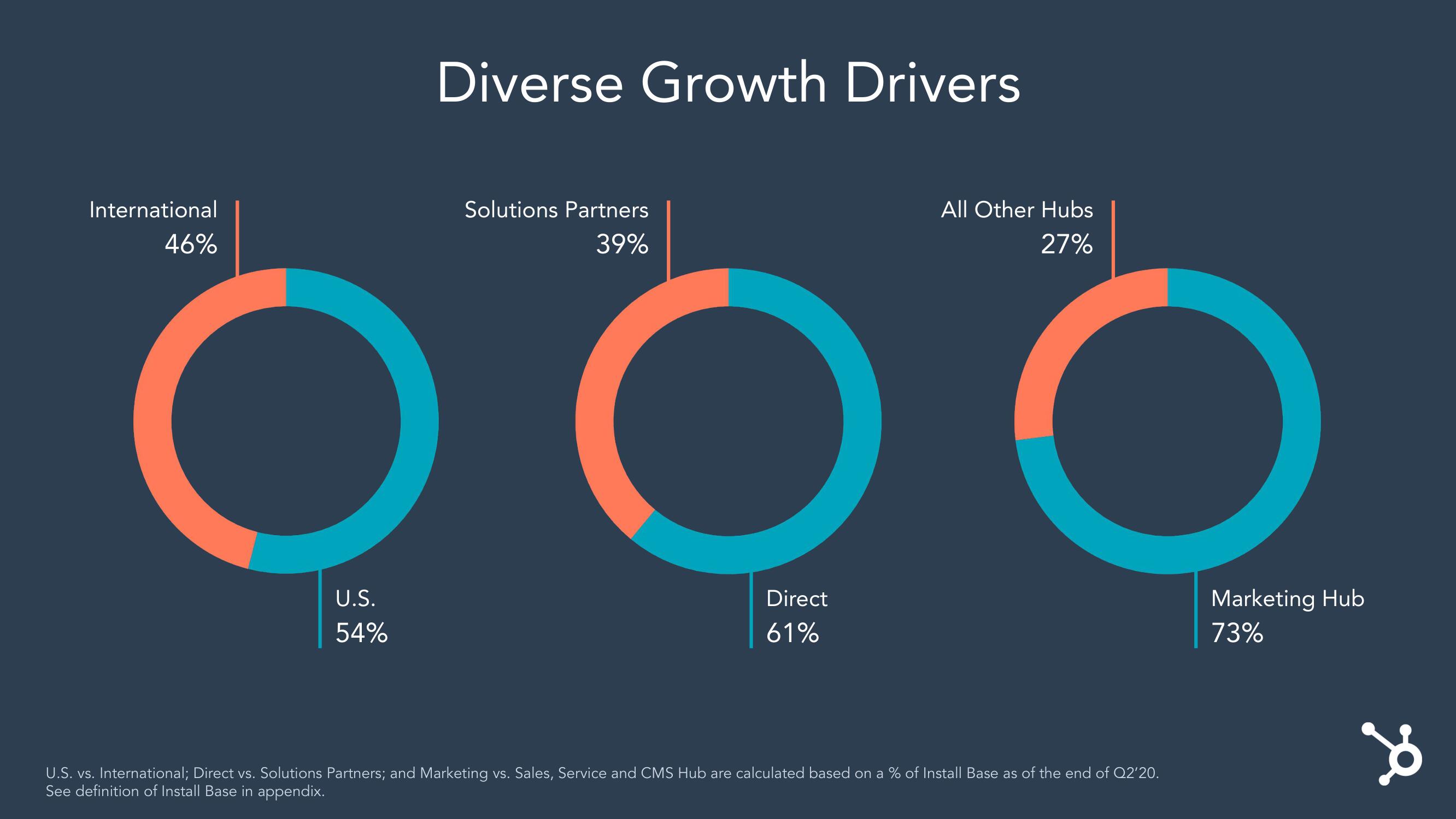 Hubspot Investor Day Presentation Deck slide image #32