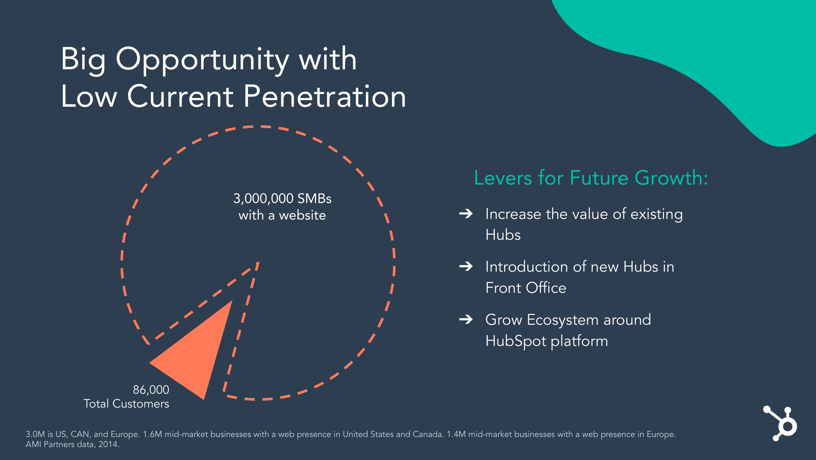 Hubspot Investor Day Presentation Deck slide image #48