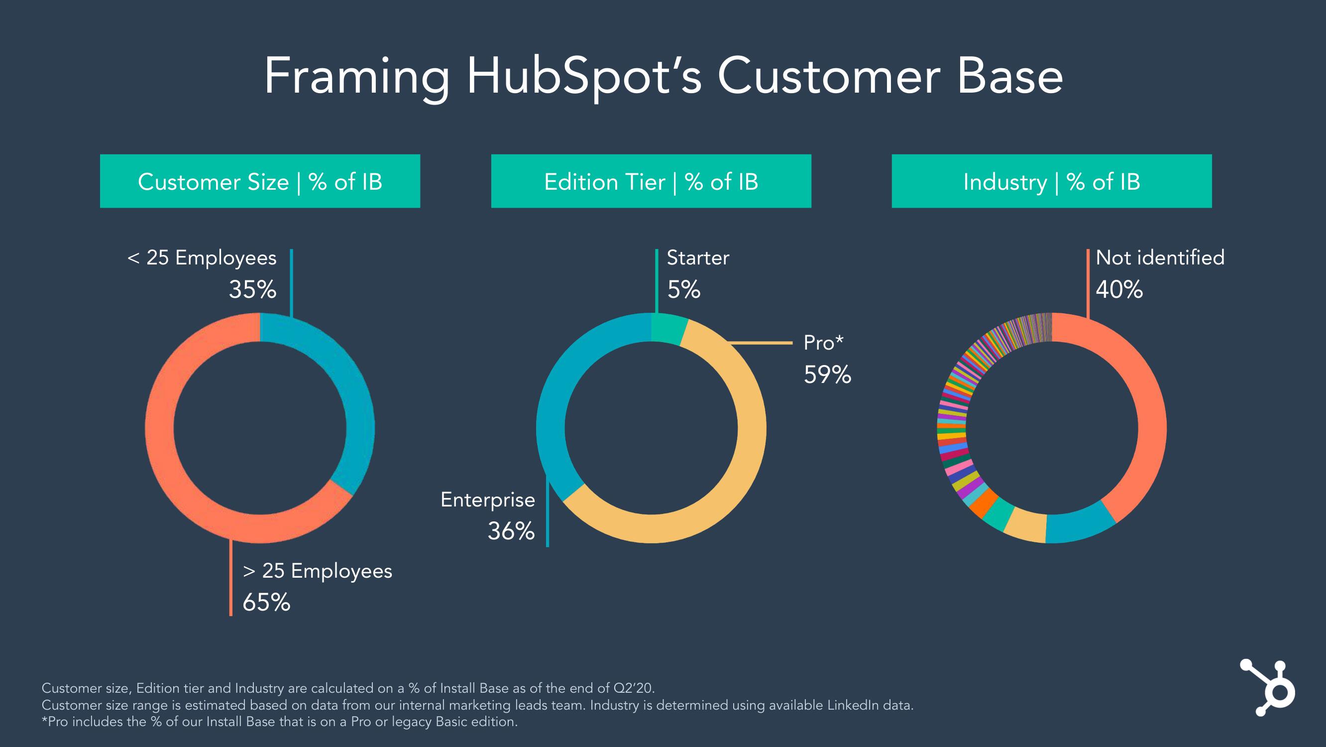 Hubspot Investor Day Presentation Deck slide image #33