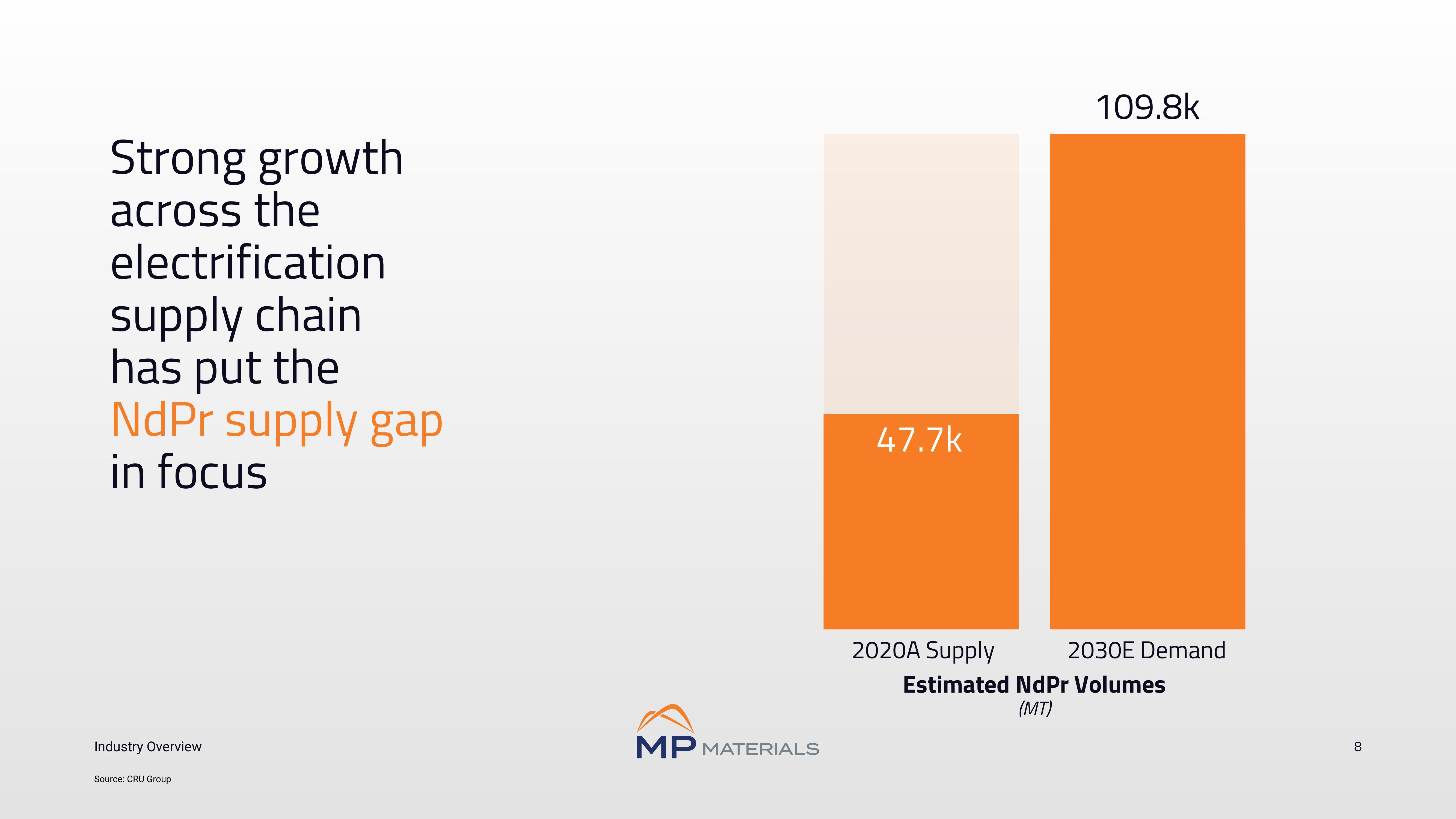 MP Materials Investor Conference Presentation Deck slide image #8