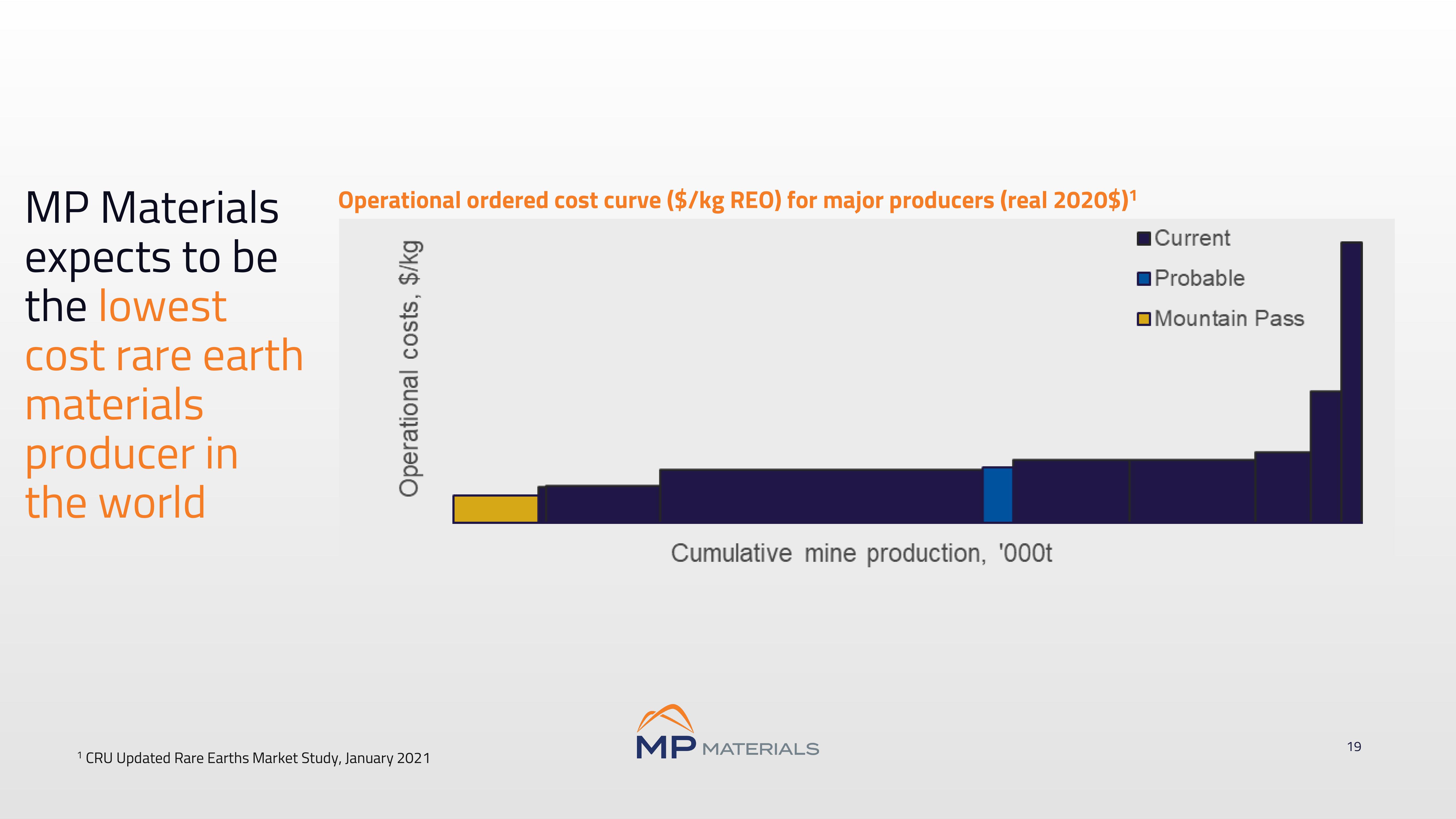 MP Materials Investor Conference Presentation Deck slide image #19