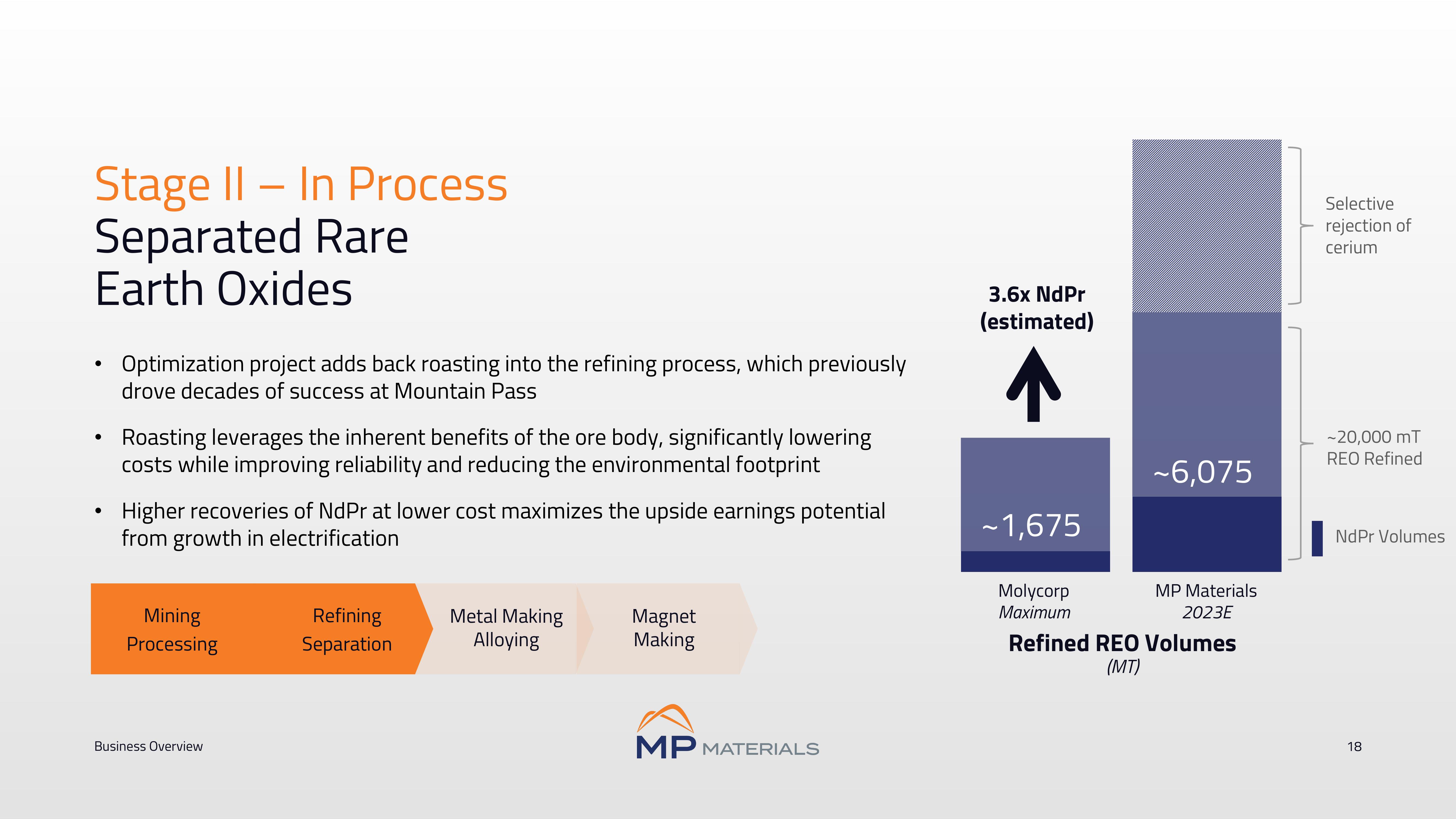 MP Materials Investor Conference Presentation Deck slide image #18