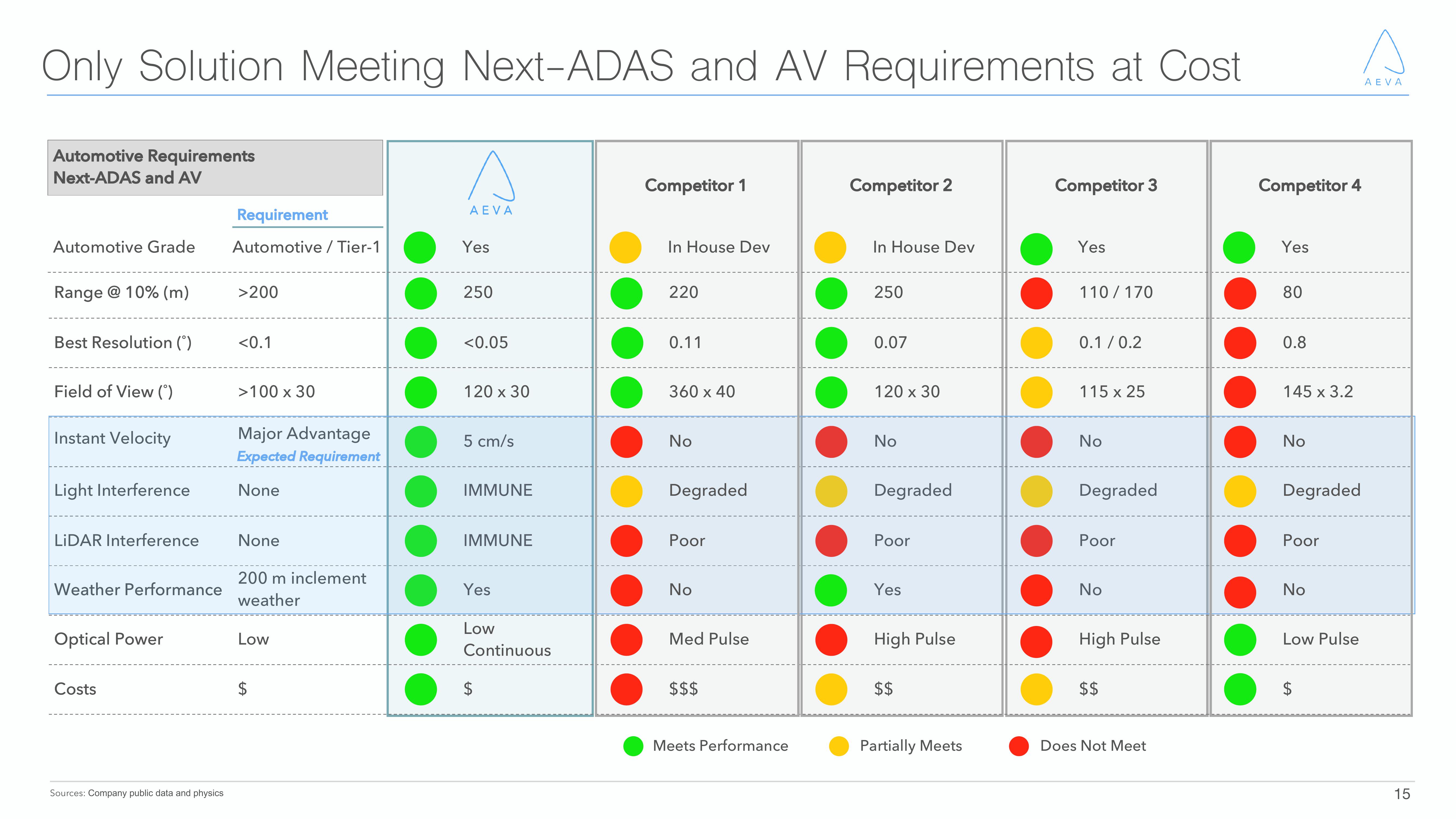 Aeva Investor Presentation Deck slide image #15