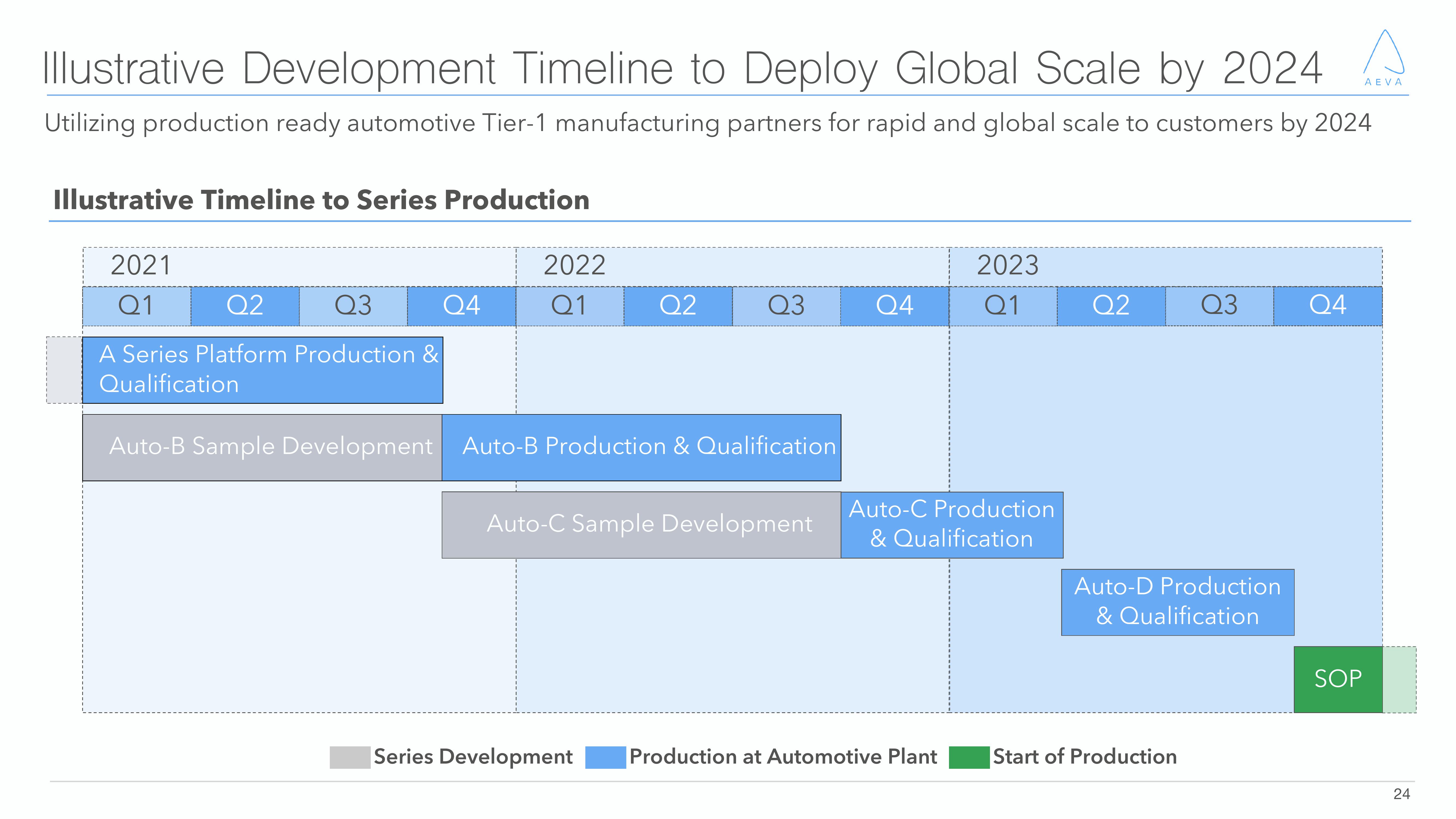 Aeva Investor Presentation Deck slide image #24