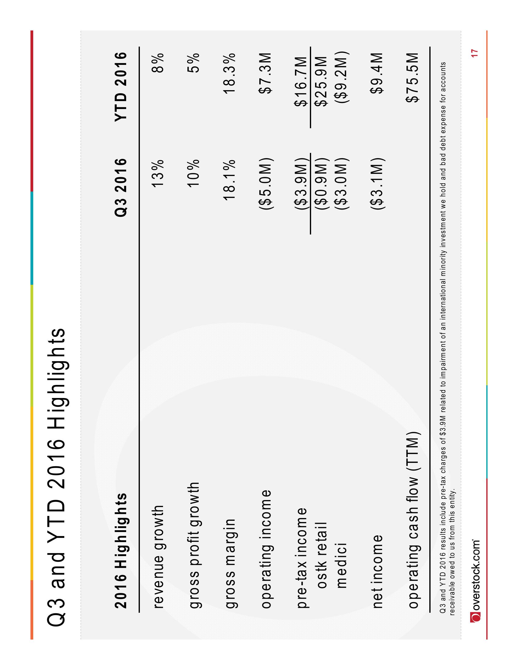 Overstock Investor Event Presentation Deck slide image #17
