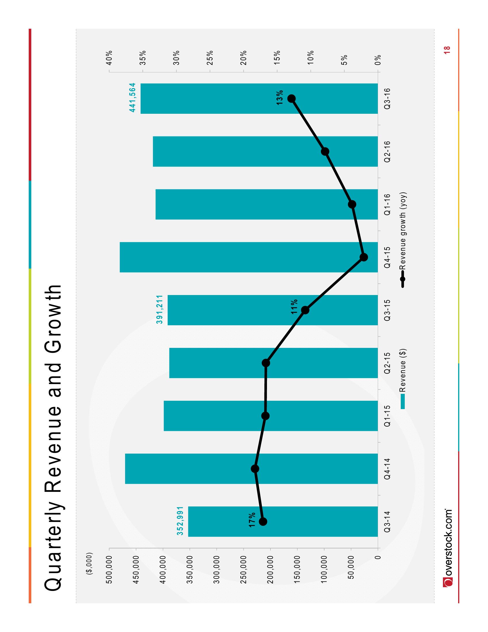 Overstock Investor Event Presentation Deck slide image #18