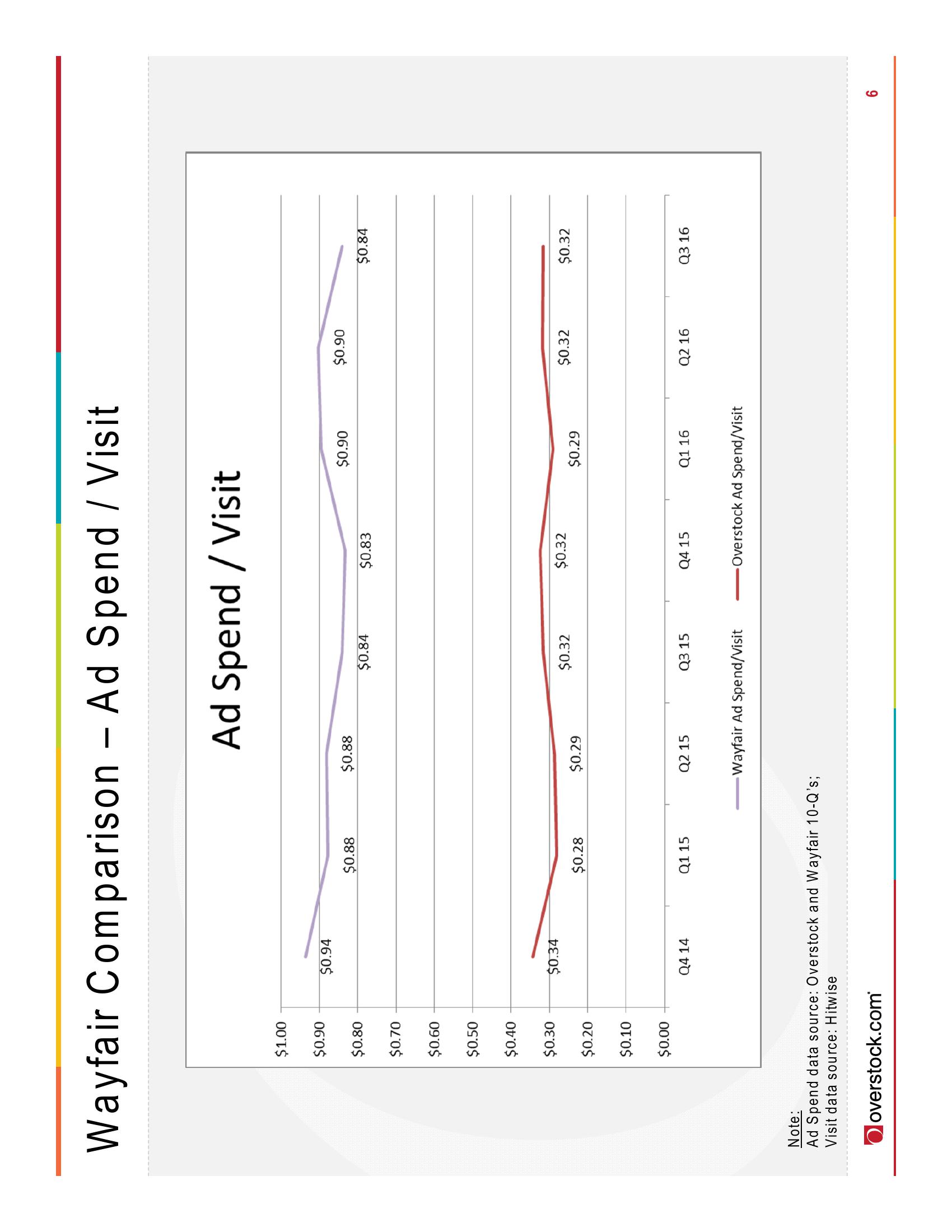 Overstock Investor Event Presentation Deck slide image #6