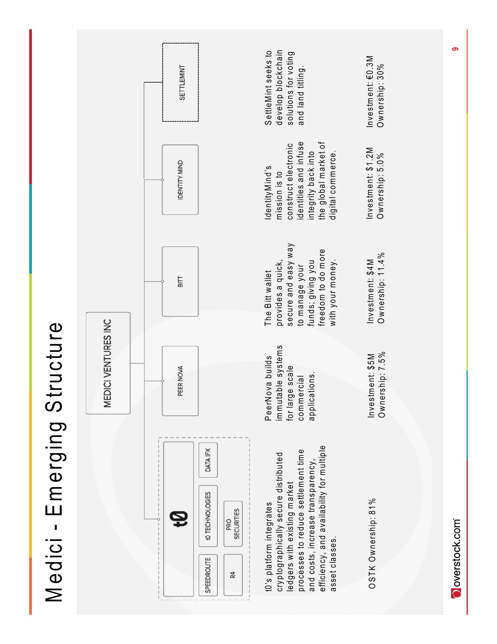 Overstock Investor Event Presentation Deck slide image #9