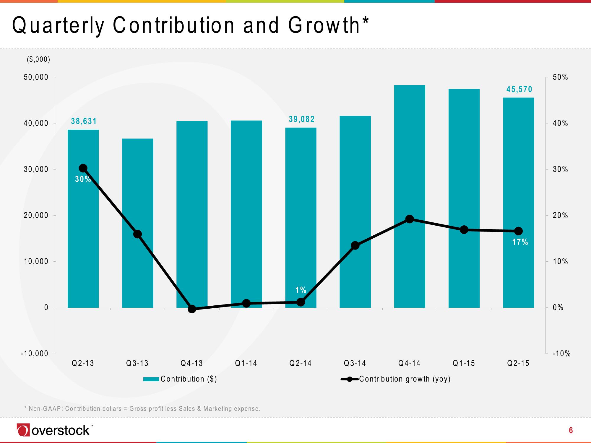 Overstock Results Presentation Deck slide image #6